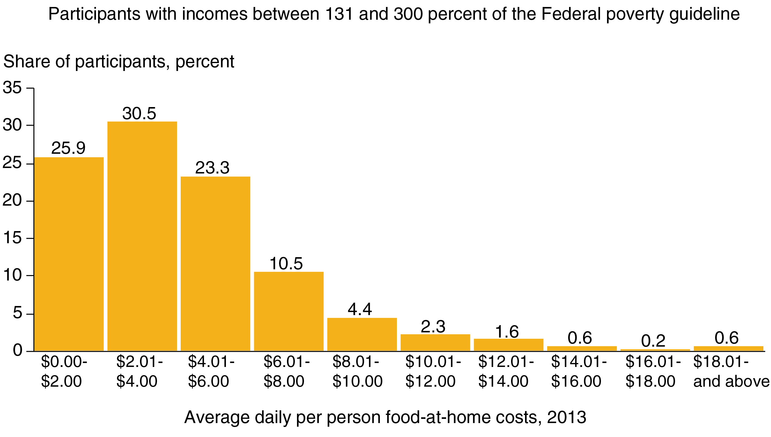 Bar chart showing frequency shares for average daily per person food-at-home costs in $2 increments for three income groups