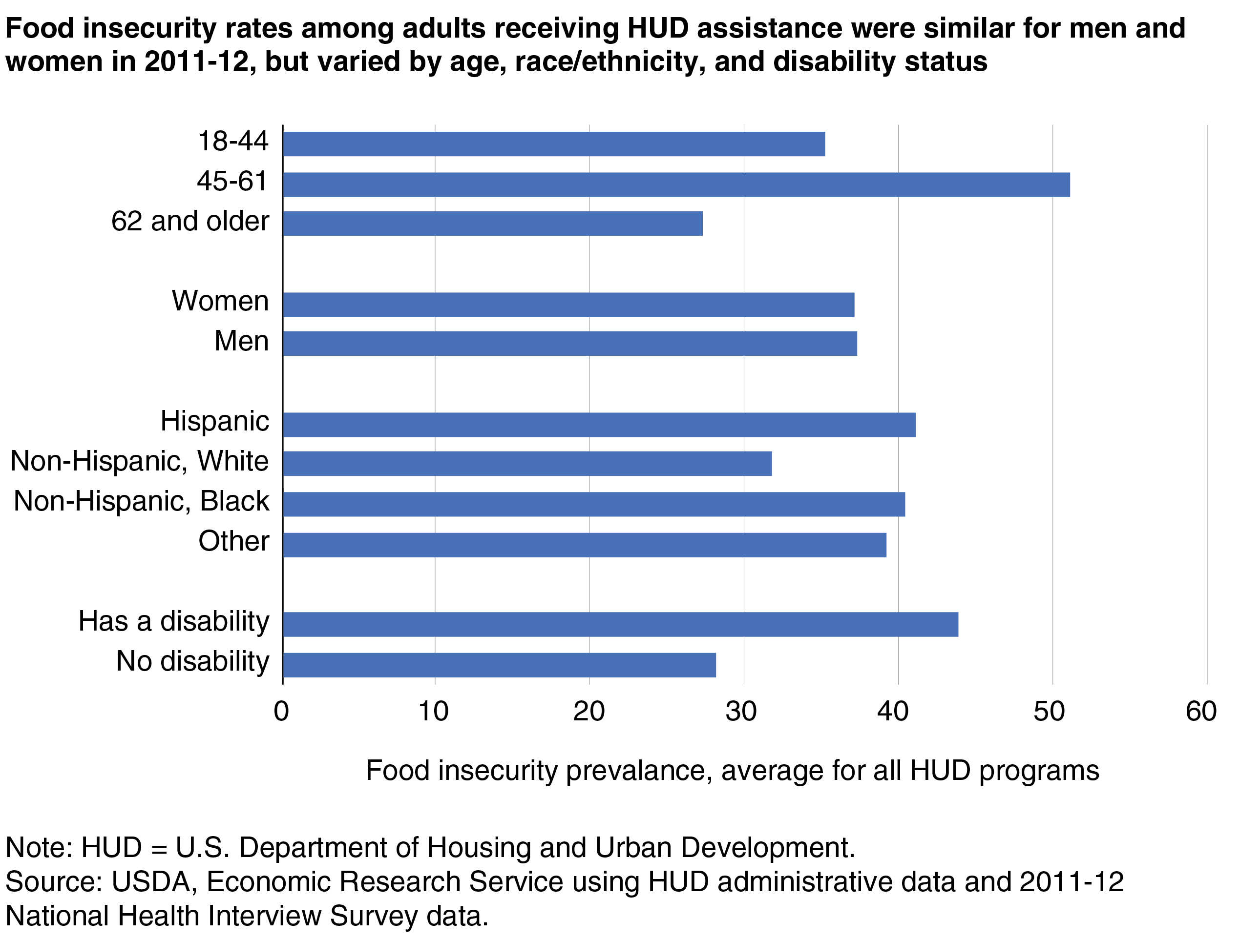 Bar chart showing the rates of food insecurity among adults receiving HUD housing assistance by age, gender, race/ethnicity, and disability status in 2011-12