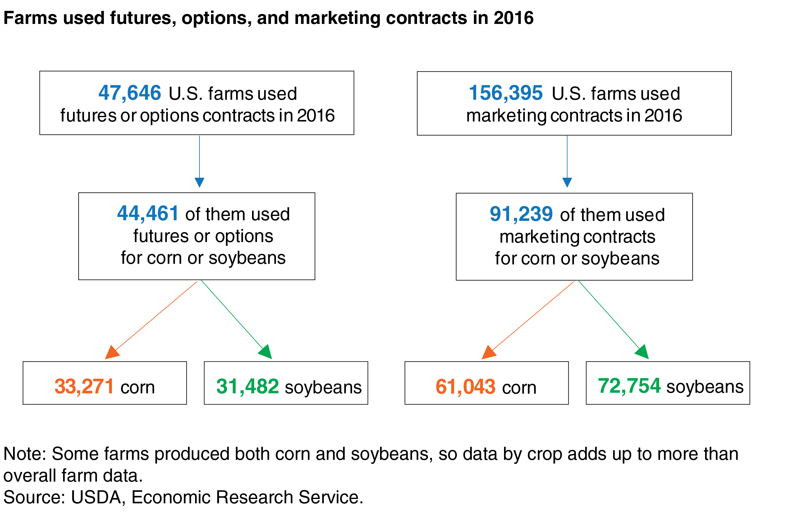 A flowchart shows how U.S. farms used futures, options, and marketing contracts in 2016.