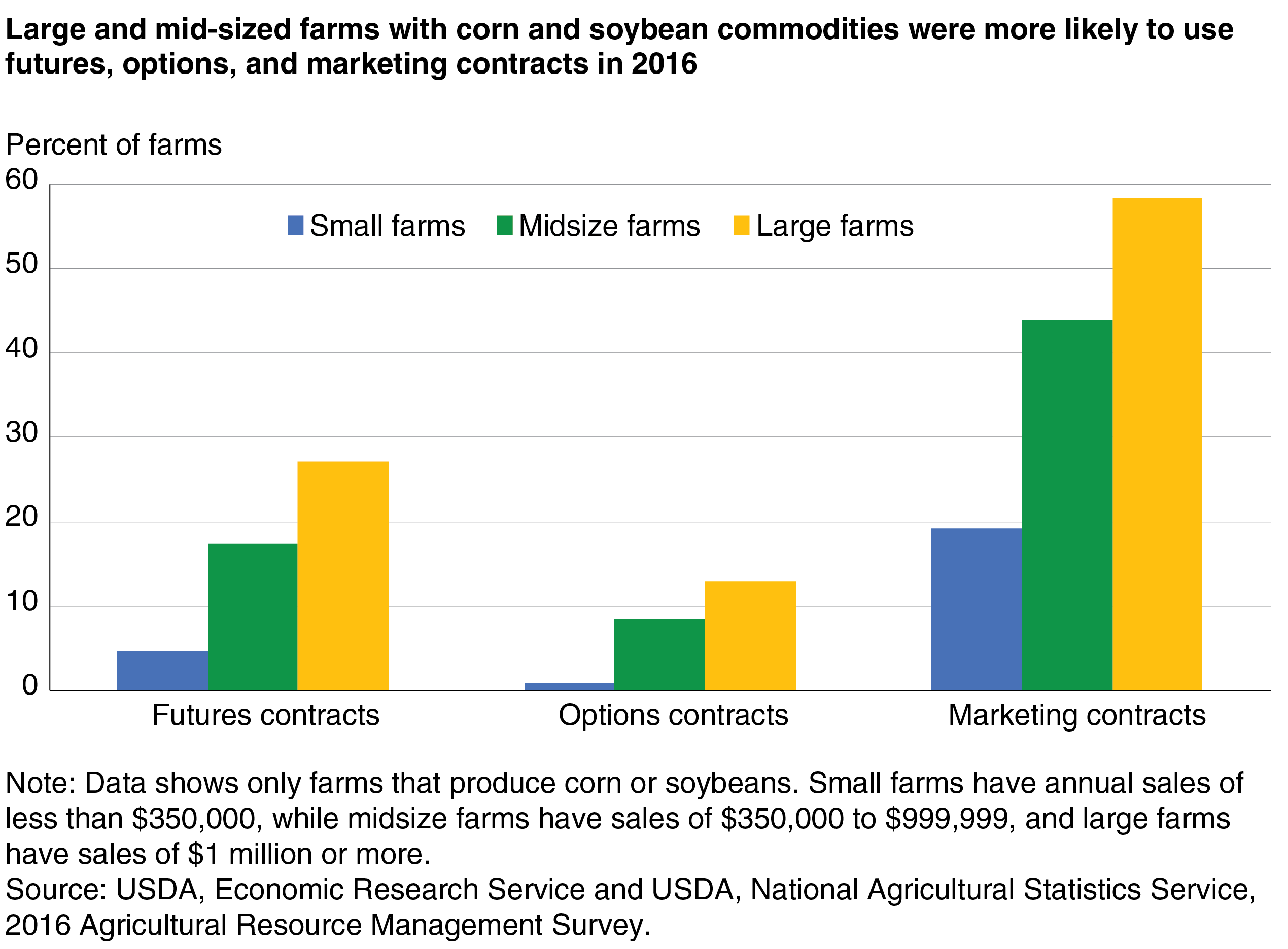 A bar chart shows that large and mid-sized farms with corn and soybean commodities were more likely to use futures, options, and marketing contracts in 2016.