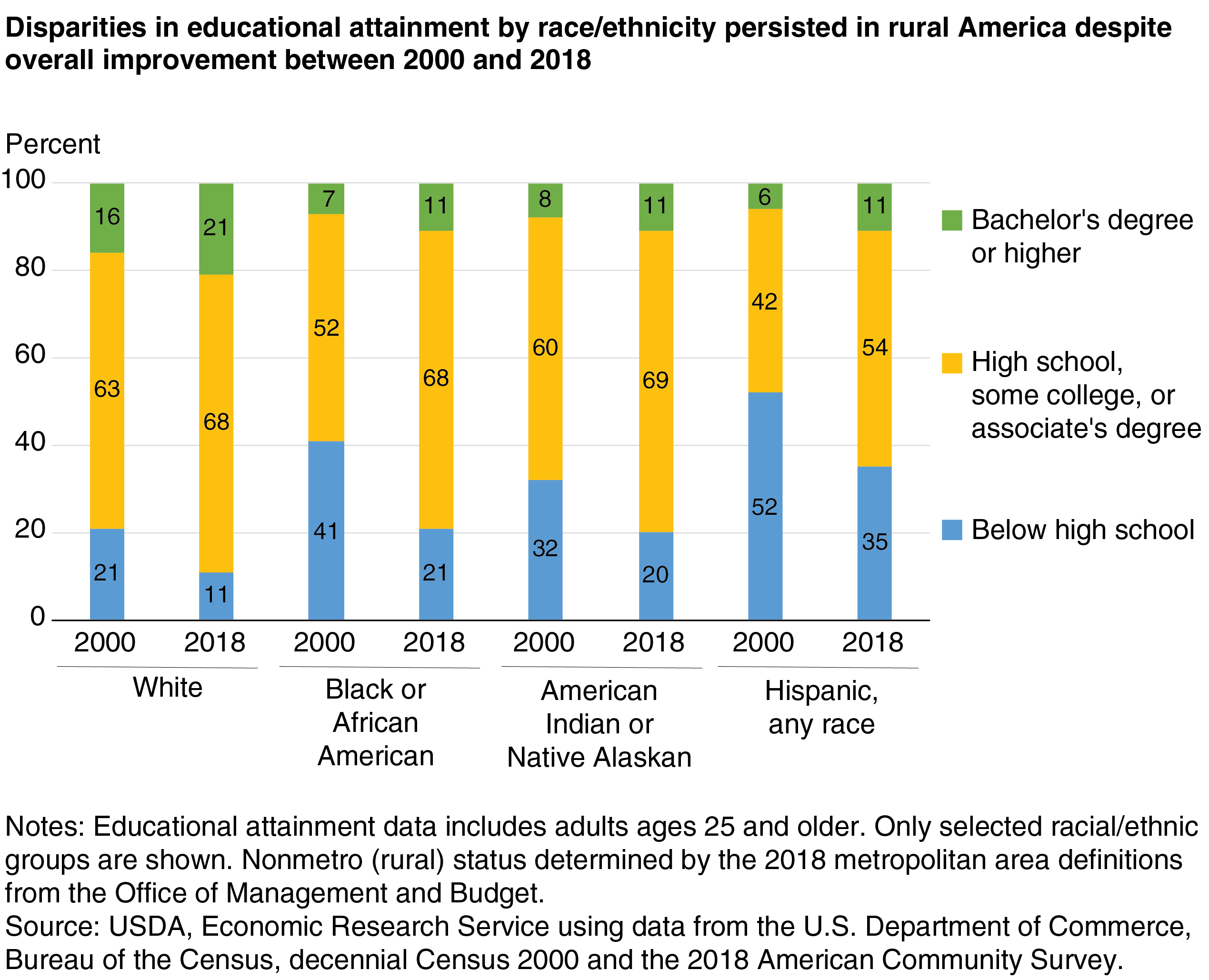 A stacked bar chart shows that disparities in educational attainment by race/ethnicity persisted in rural America despite overall improvement between 2000 and 2018.