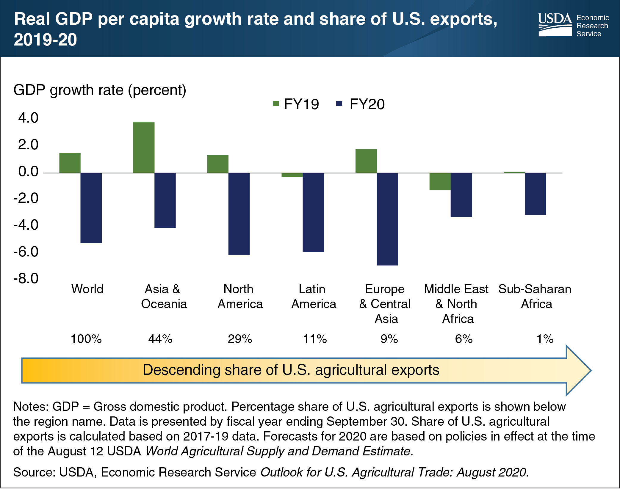 This bar chart shows the real GDP per capita growth rate and share of U.S. exports for 2019, 2020.