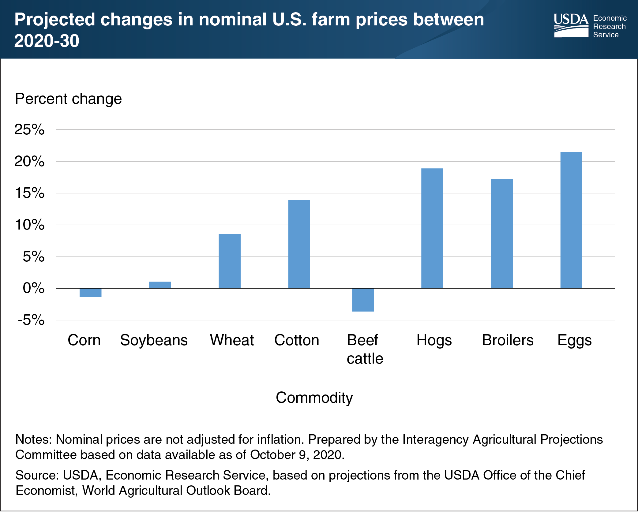 This bar chart shows projected changes in nominal U.S. farm prices between 2020-2030.