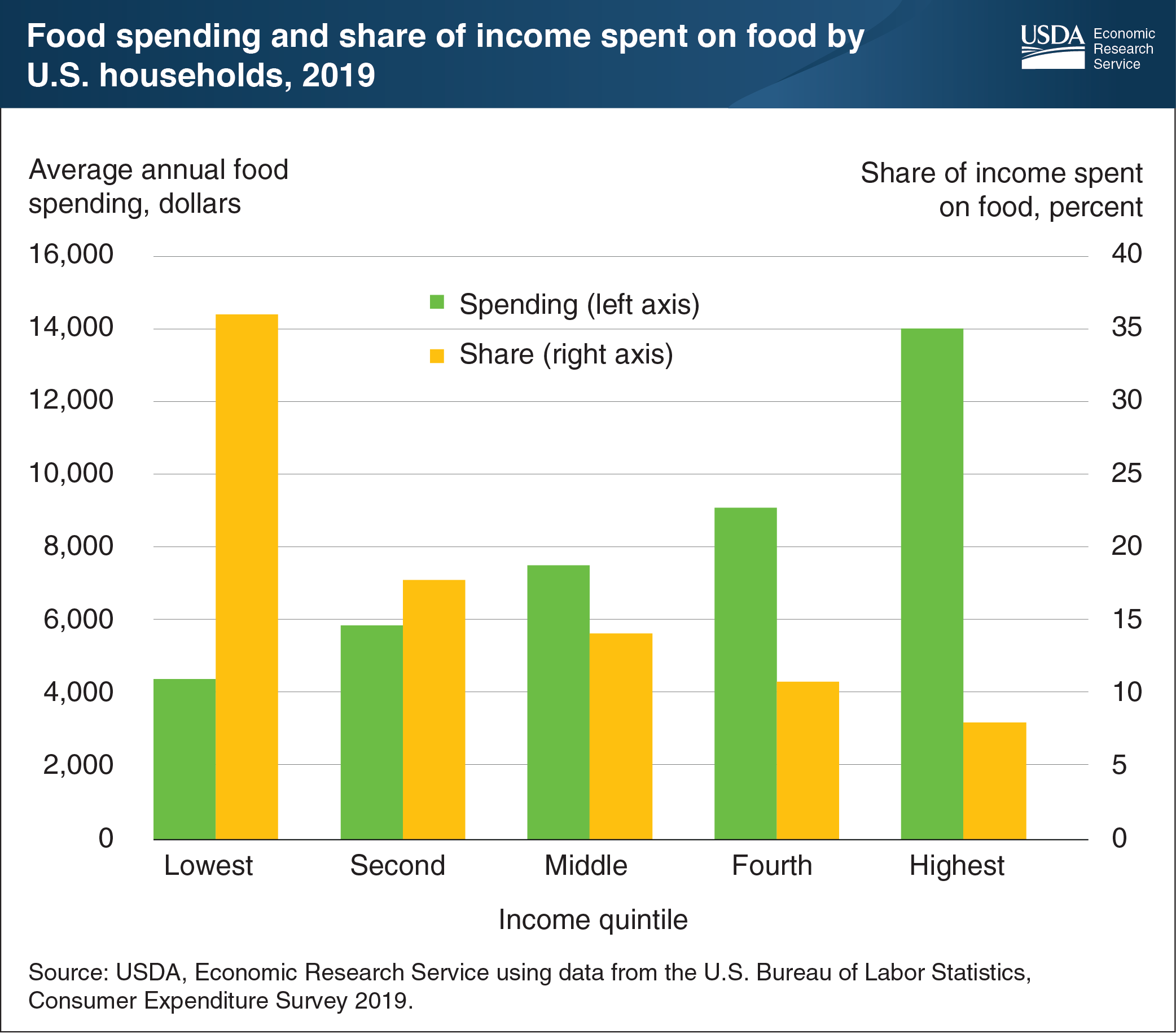 This bar chart shows the food spending and share of income spent on food by U.S. households for 2019.