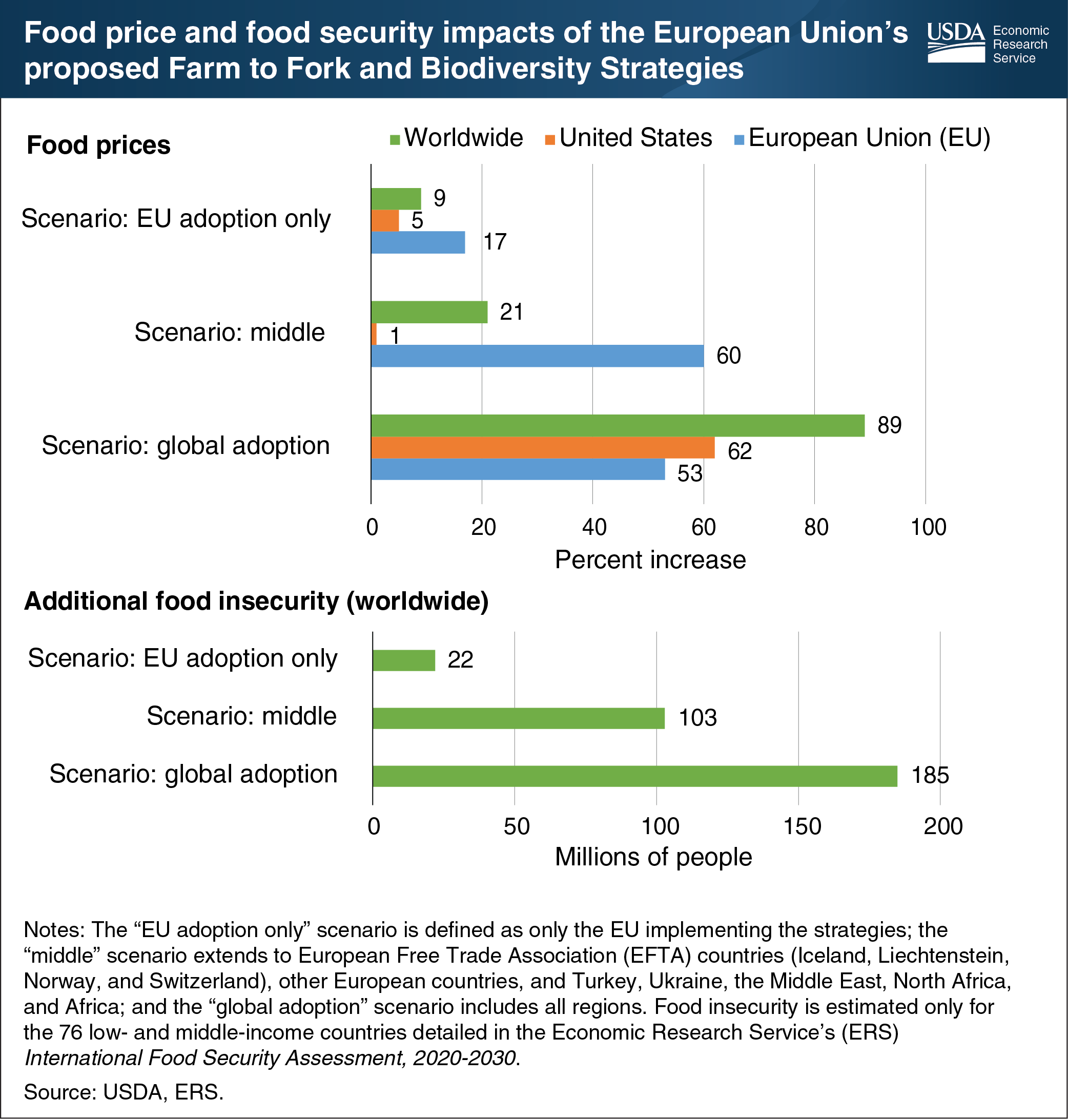 This chart contains two bar charts that show the food price and food security impacts of the European Union's proposed Farm to Fork and Biodiversity Strategies. First chart shows food prices; second chart shows additional food insecurity worldwide.