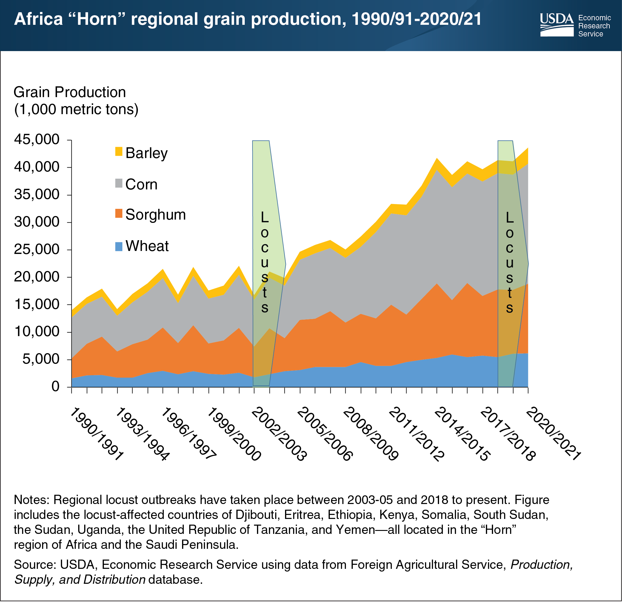 This chart shows the Africa "Horm" regional grain production from the years 1990/91 to 2020/21.
