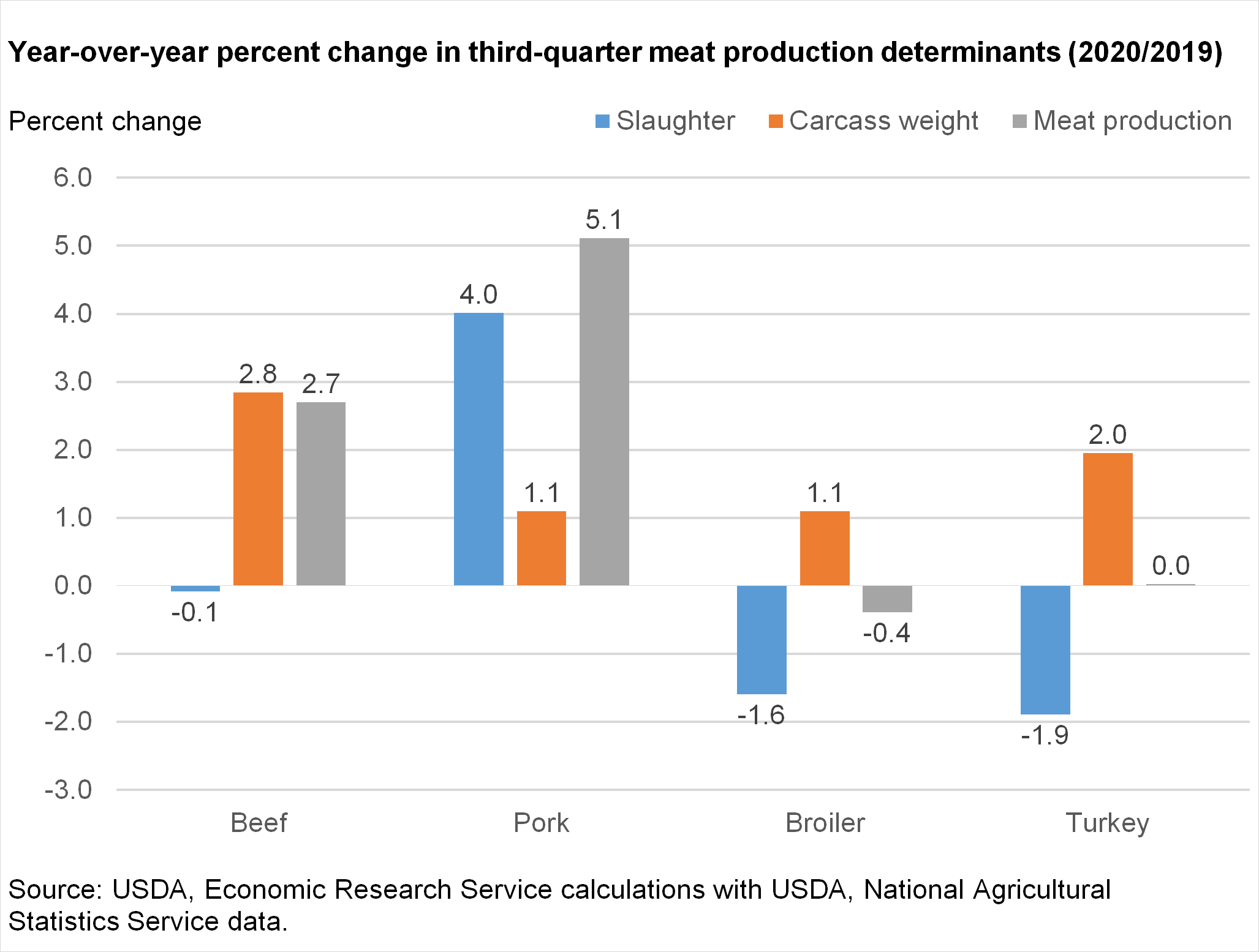Bar chart of Year-over-year percent change in third-quarter meat production determinants (2020/2019)
