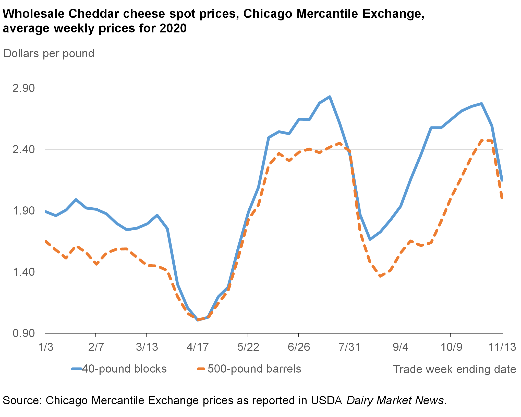 Line chart of Wholesale Cheddar cheese spot prices, Chicago Mercantile Exchange, average weekly prices for 2020
