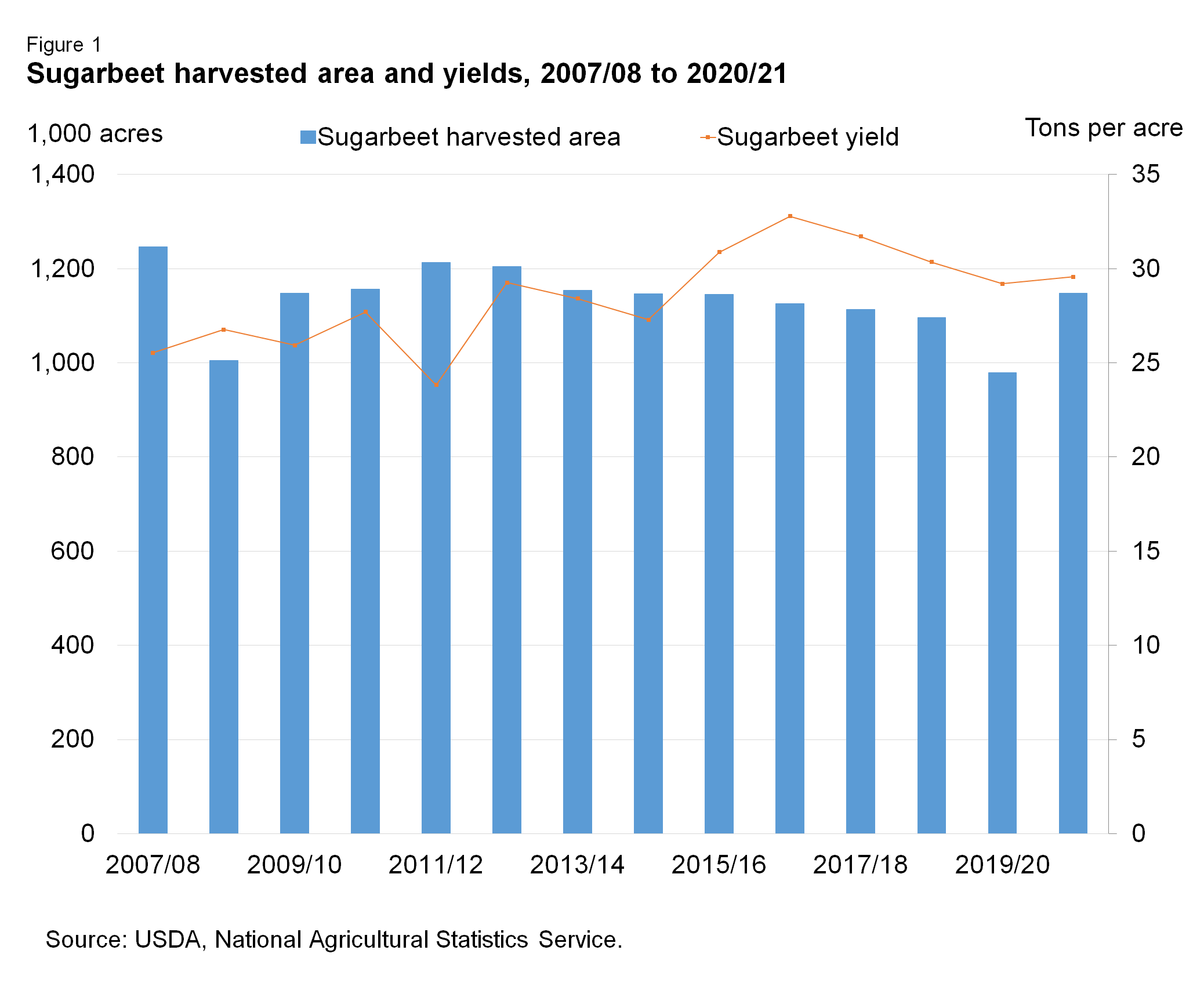 The Sugar and Sweeteners Outlook for October 2020 reviews the sugar and sweetener market conditions for the United States and Mexico based on updates to the October WASDE report.