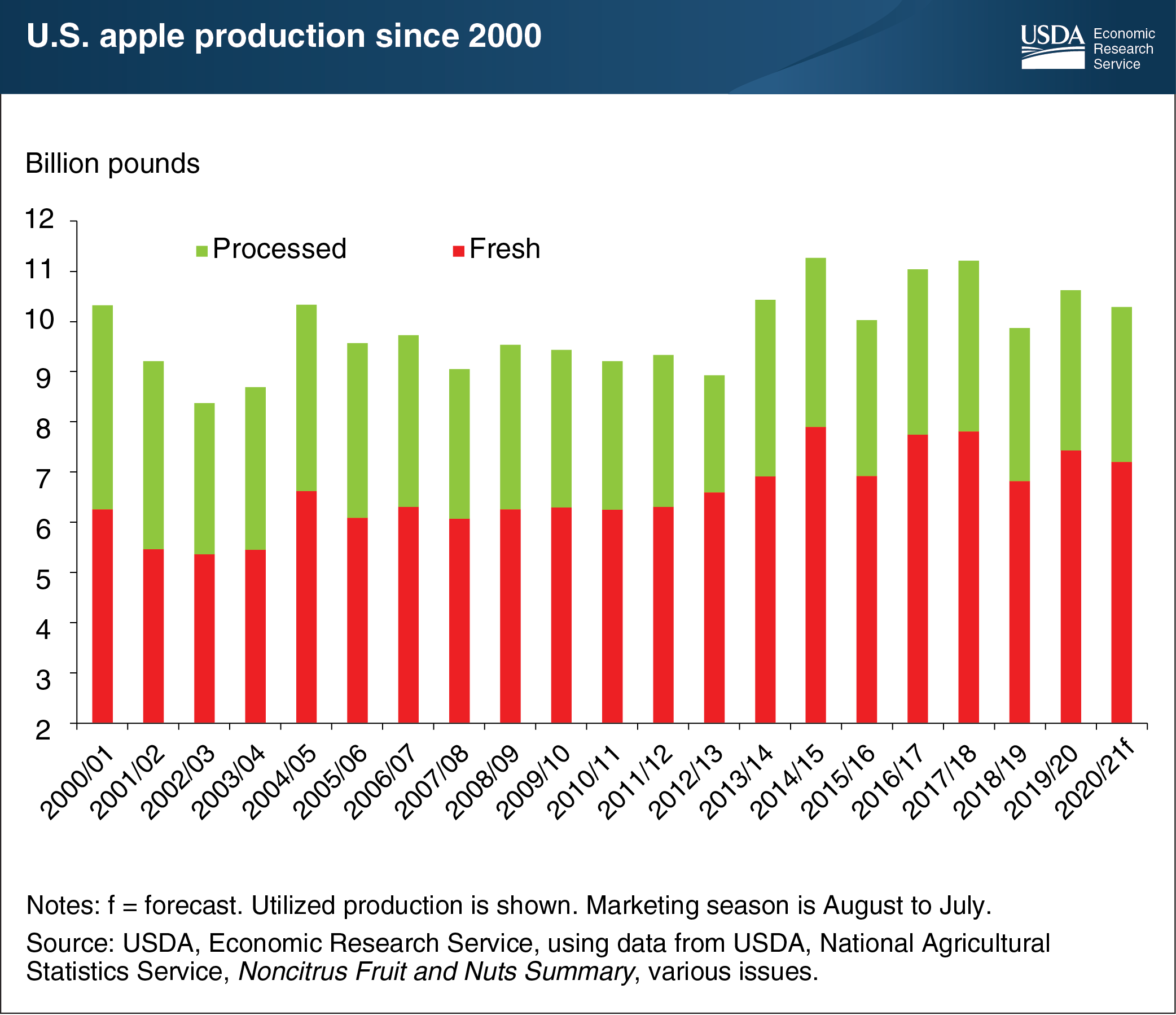 This bar chart shows U.S. apple production, processed vs. fesh, 2000/2001 to the 2020/2021 forecast.