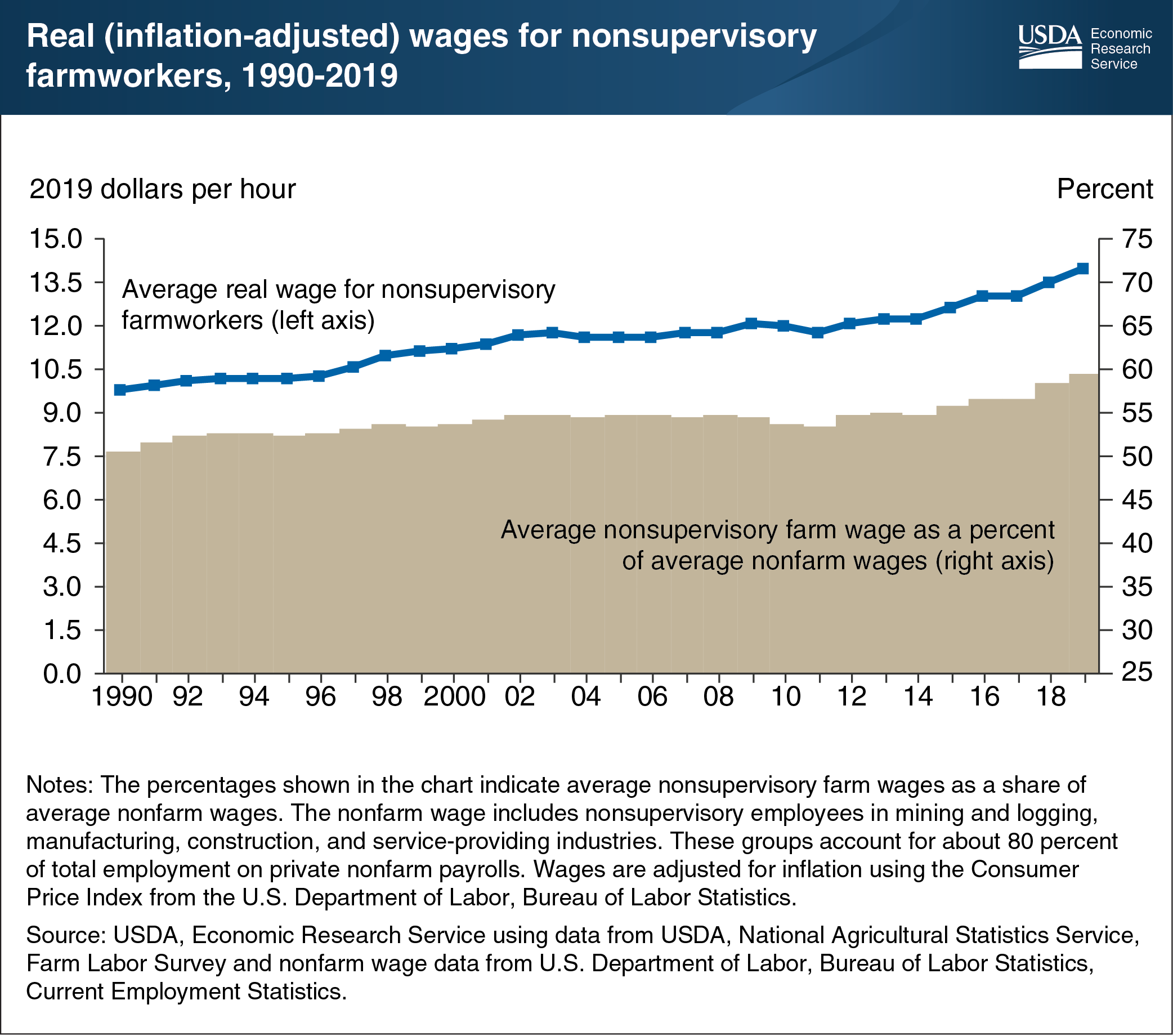 This bar and line chart shows the real (inflation-adjusted) wages for nonsupervisory farmworkers from 1990 to 2019.