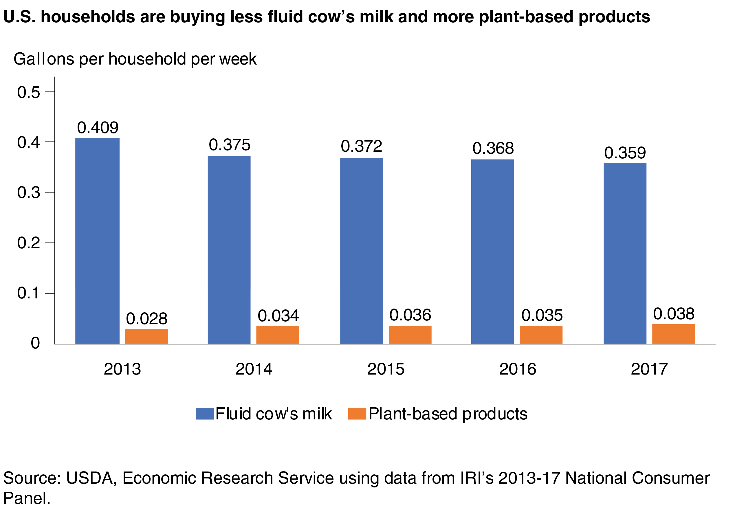 Bar chart showing the gallons per week of fluid cow’s milk and plant-based products purchased by U.S. households from 2013 to 2017.