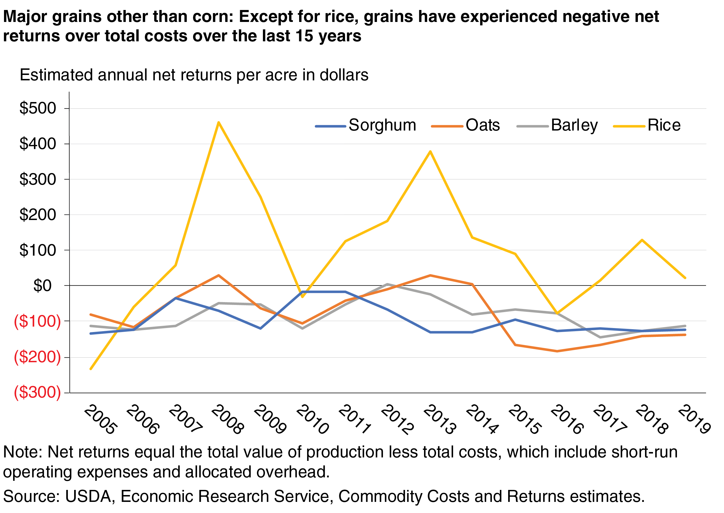 A line graph that shows estimated annual net returns for major grains other than corn, indicating that grains other than rice have experienced negative net returns over total costs during the last 15 years.