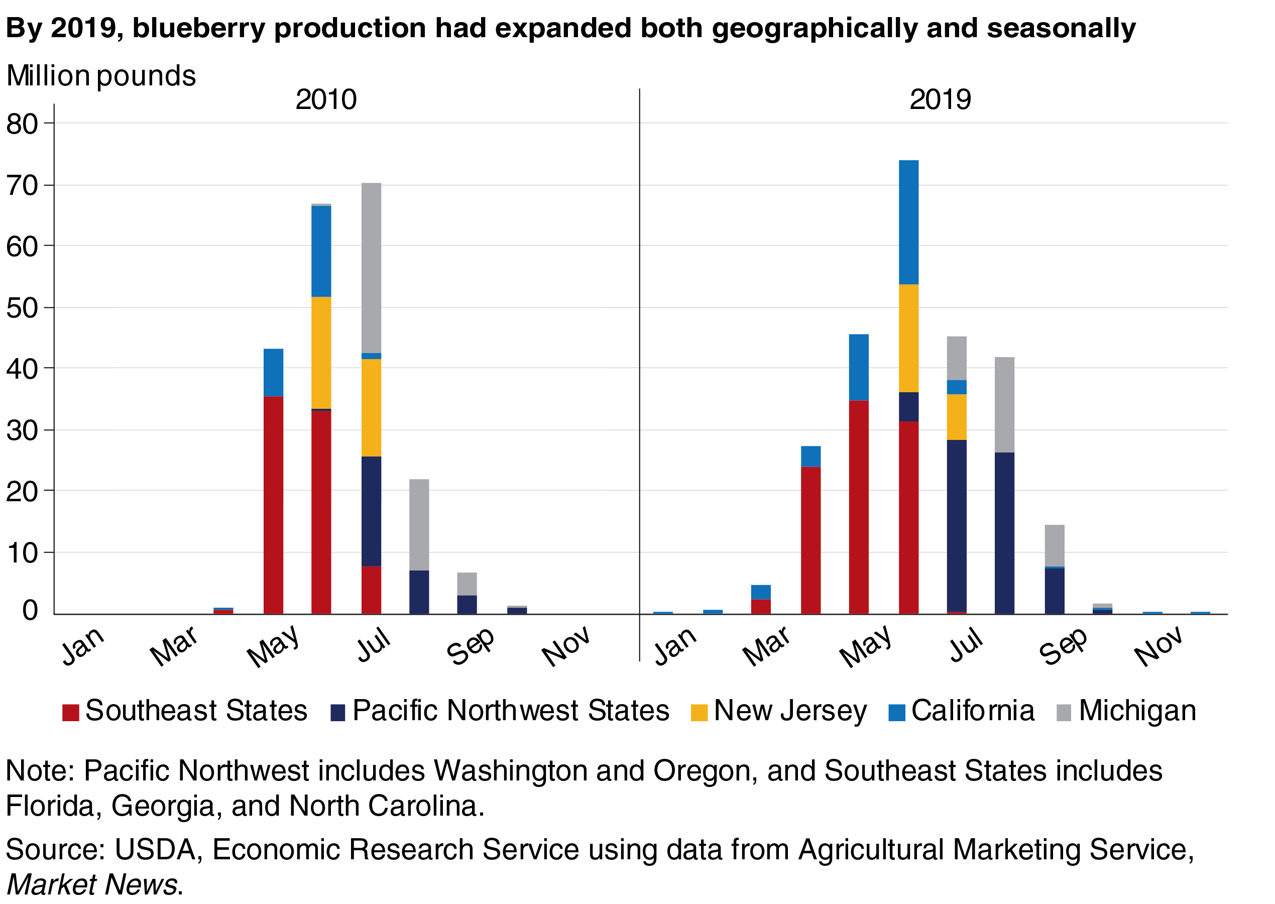 A stacked bar chart comparing the seasonality of U.S. blueberry production in million pounds from 2010 to 2020 by State, indicating more States have come into production with the domestic blueberry seasons now being longer.