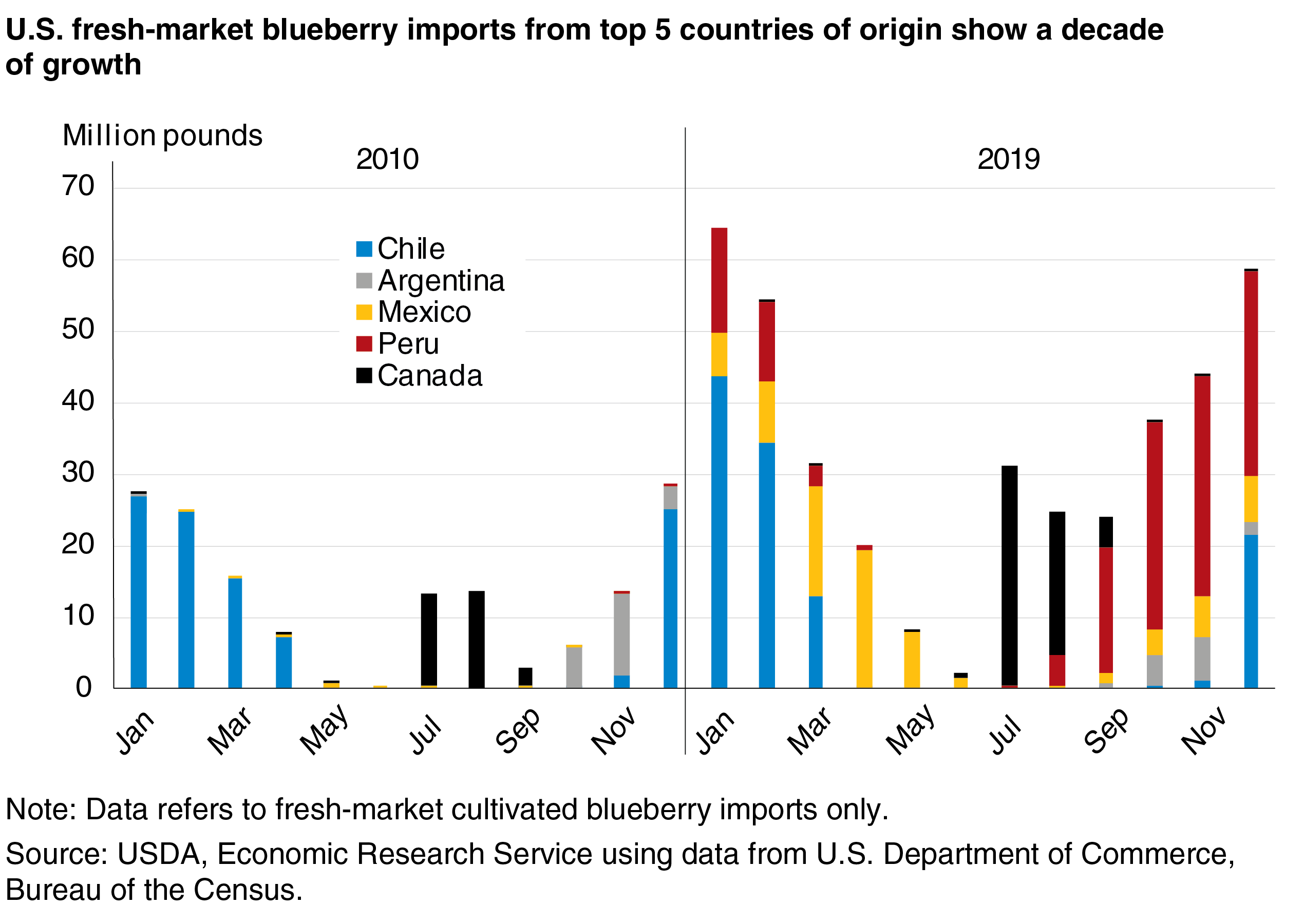 A stacked bar chart comparing the seasonality of blueberry import in million pounds from 2010 to 2020 by country, indicating more countries now ship blueberries to the United States and their shipping seasons are longer.