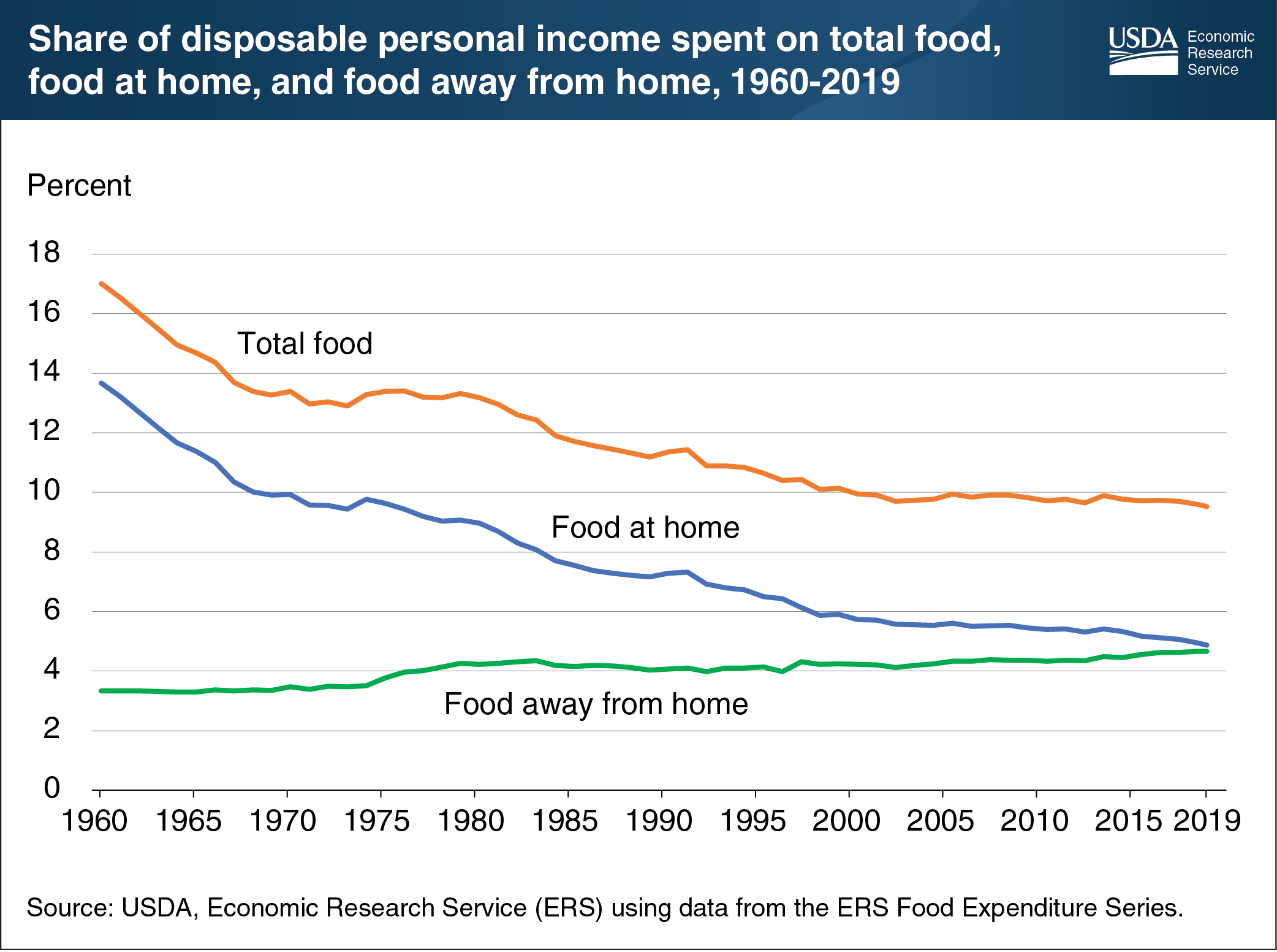 This line chart shows the share of disposable personal income spent on total food, food at home, and food away from home, 1960-2019.