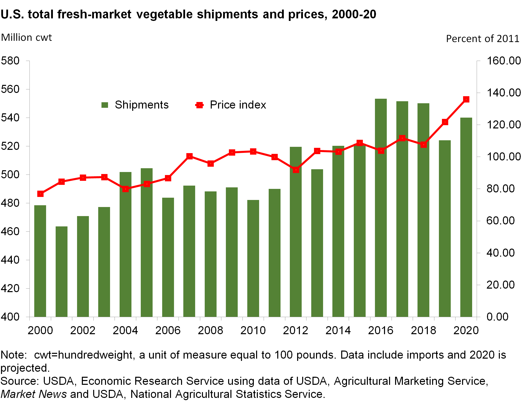 Line and bar chart of U.S. total fresh-market vegetable shipments and price, 2000-20