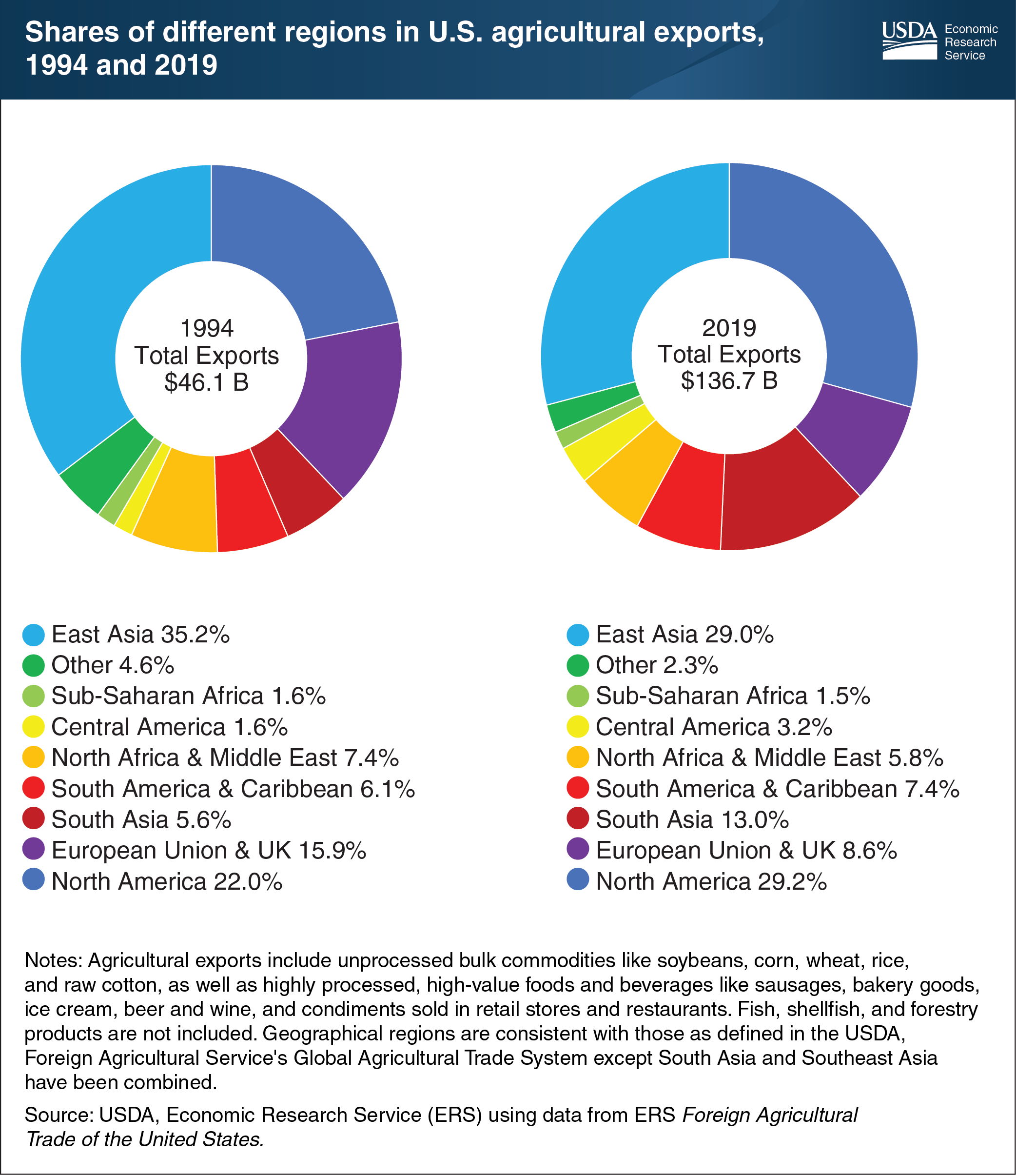 These two circular charts show shares of different regions in U.S. agricultural exports in 1994 and 2019.