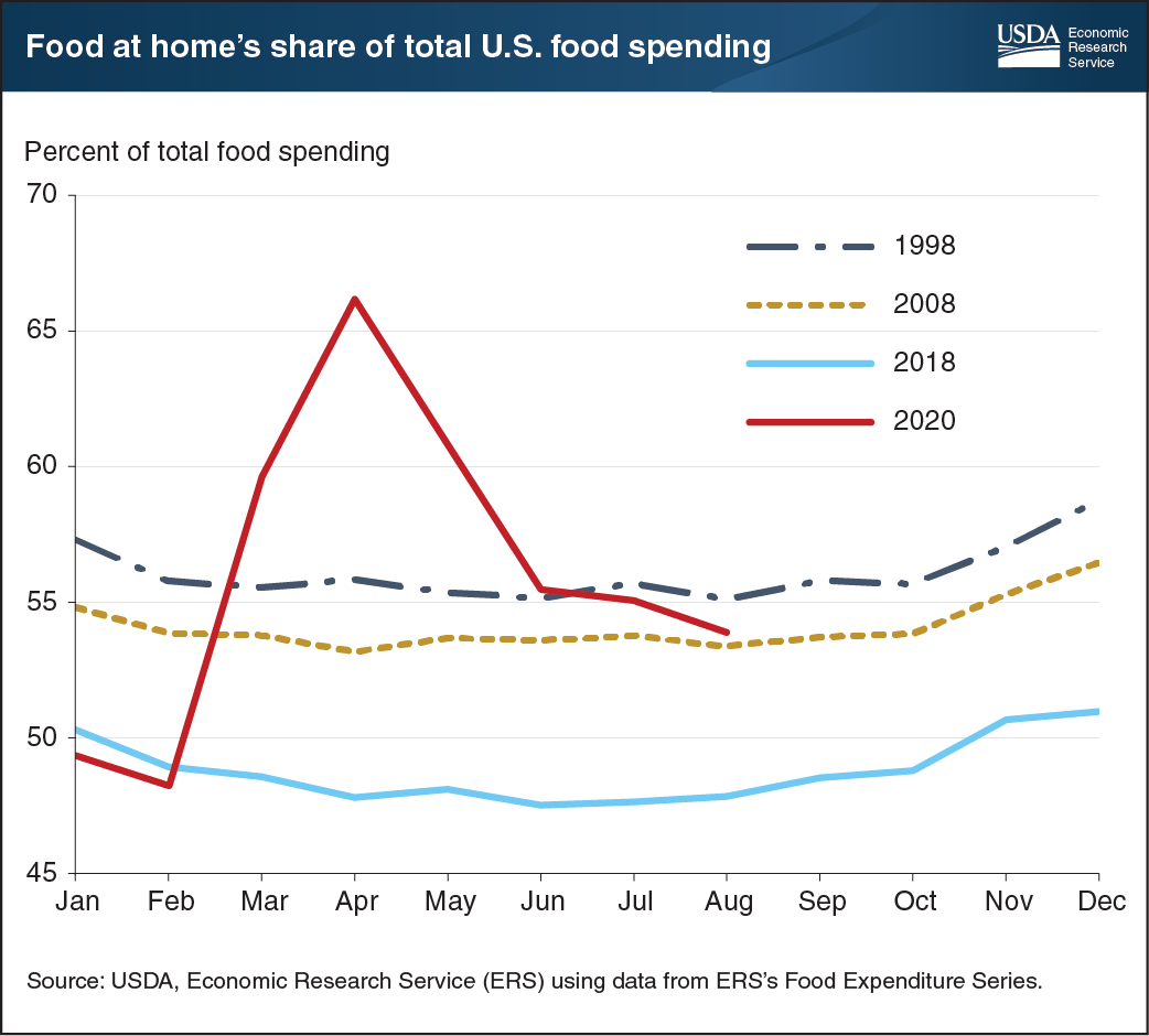 This line chart shows food at home's share of total U.S. food spending for 1998, 2008, 2018 and January through August 2020.