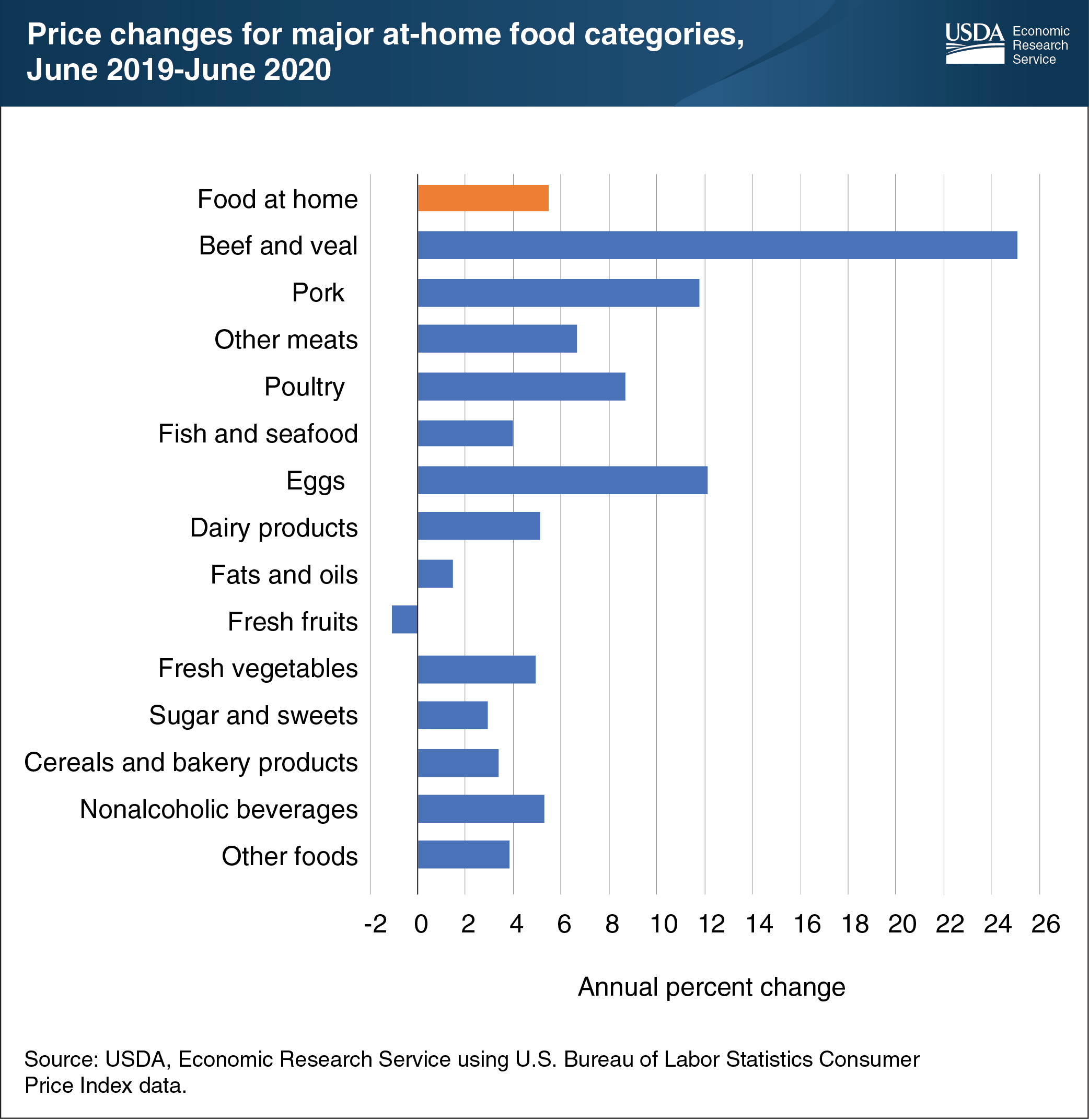 This bar chart shows price changes for major at-home food categories from June 2019 to June 2020.