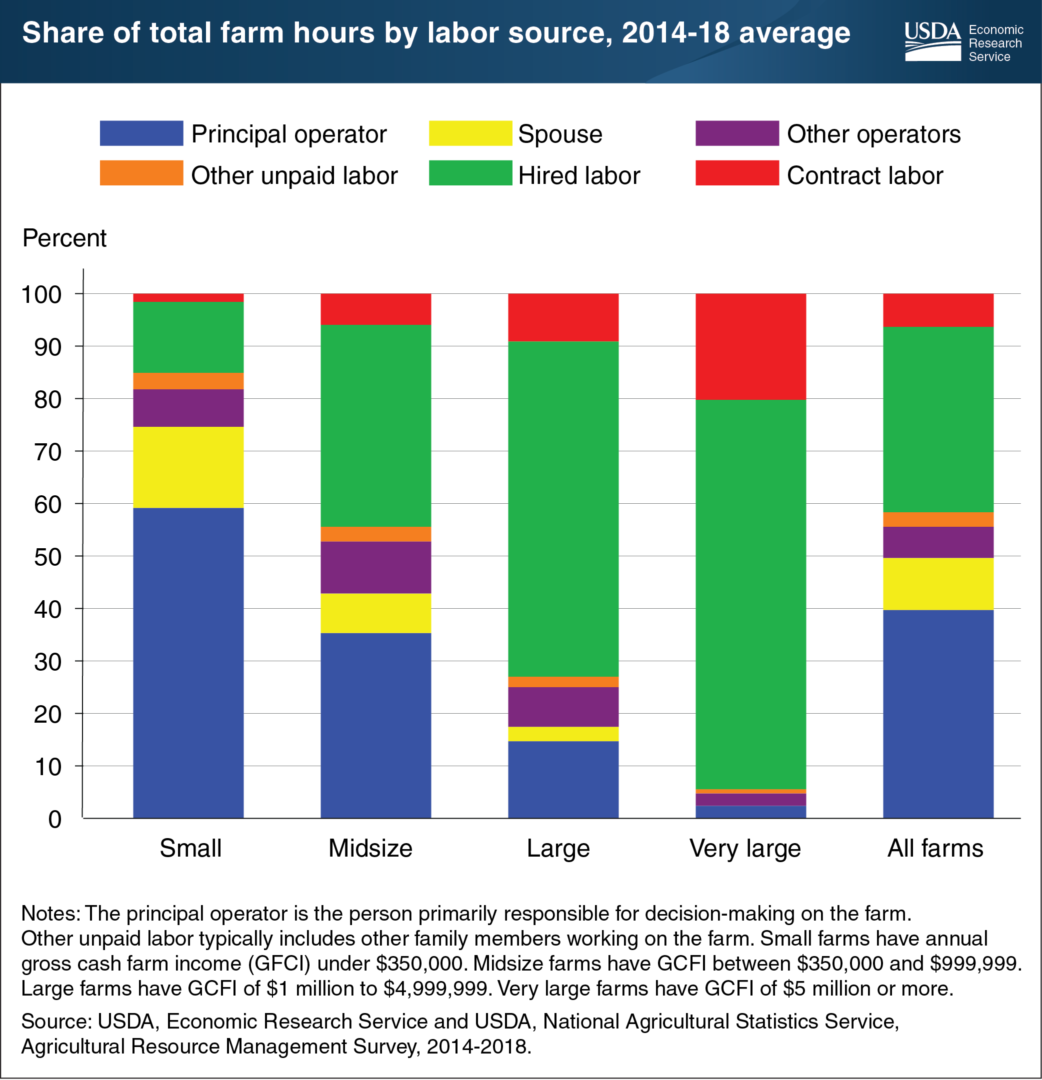 This bar chart shows the share of total farm hours by labor source, using the 2014 to 2018 average.