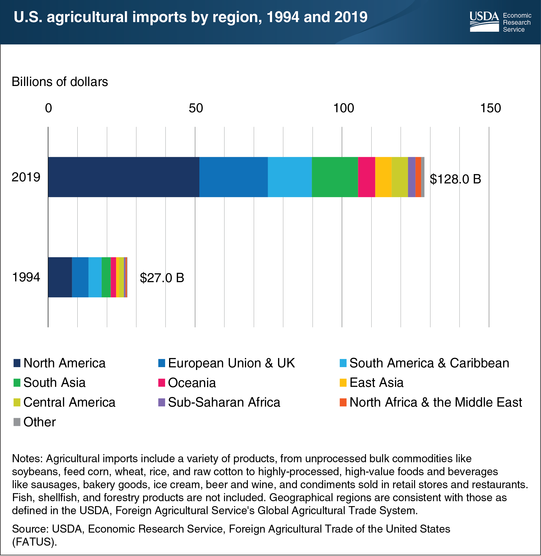 This bar chart shows changes in U.S. agricultural imports by region for the years 1994 and 2019.