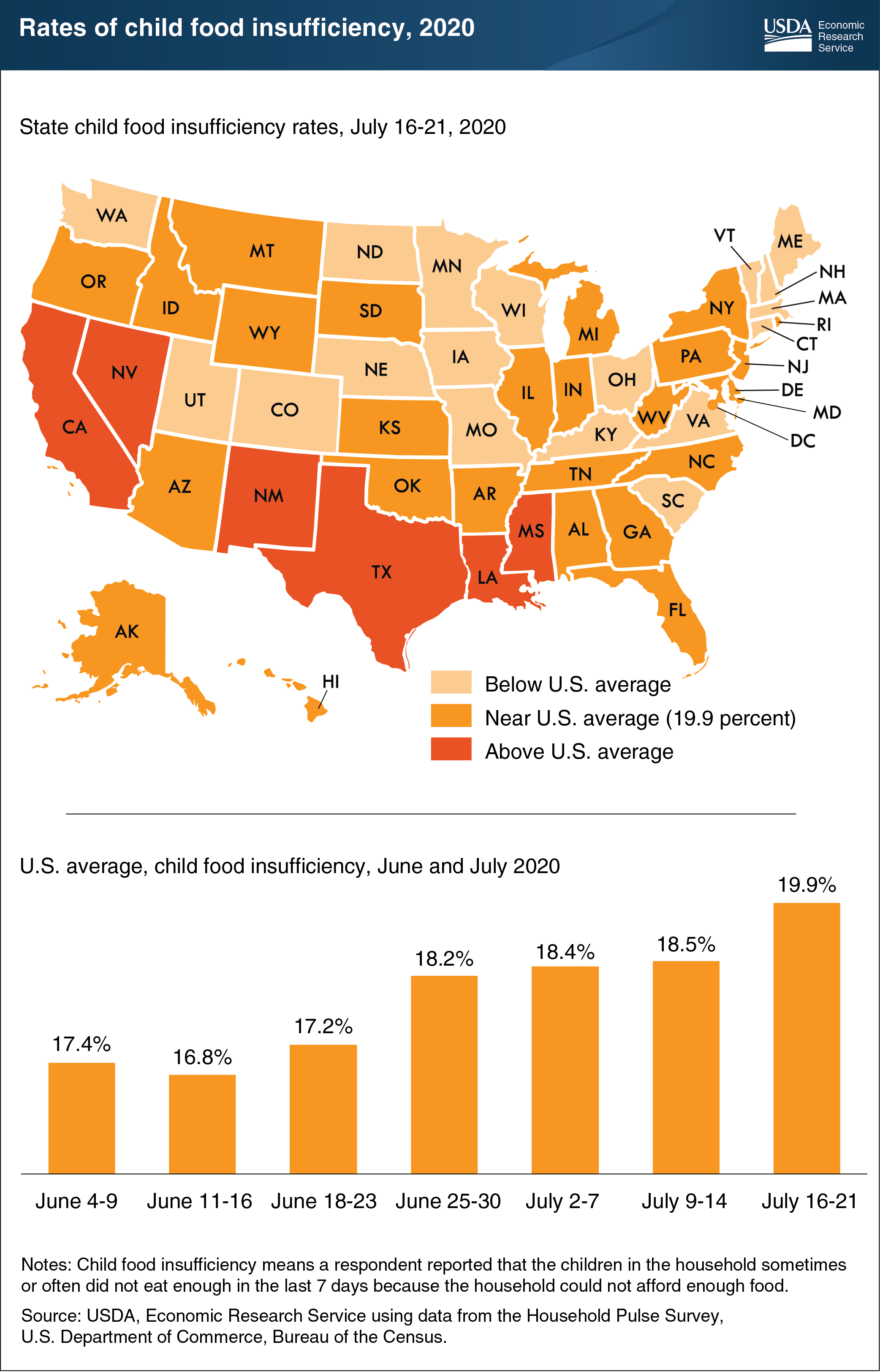 This map and bar chart show the rates of child food insufficiency for June and July 2020.