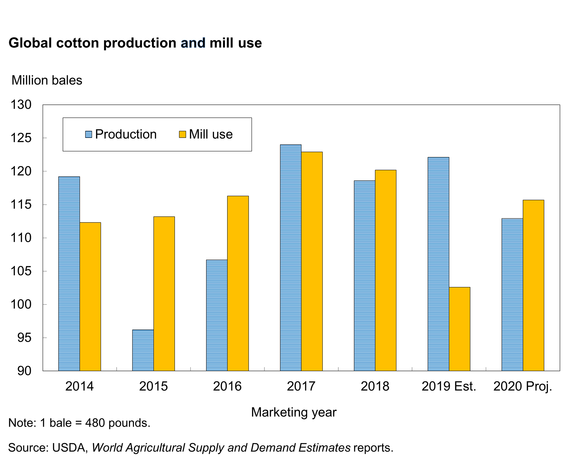 The January 2021 Cotton and Wool Outlook tables provide the latest fiber and textile and apparel trade data.