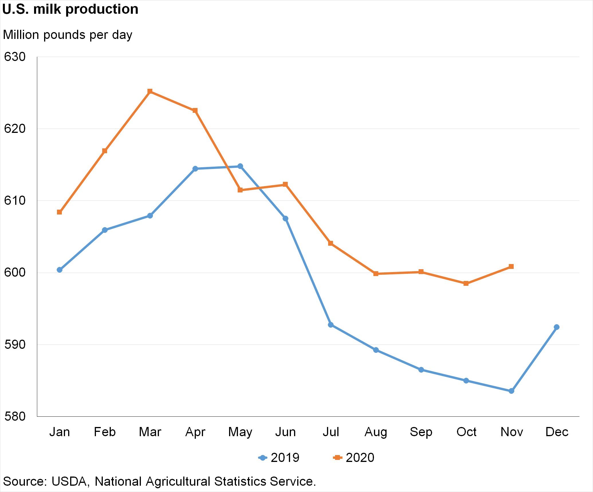 Bar Chart of U.S. milk production