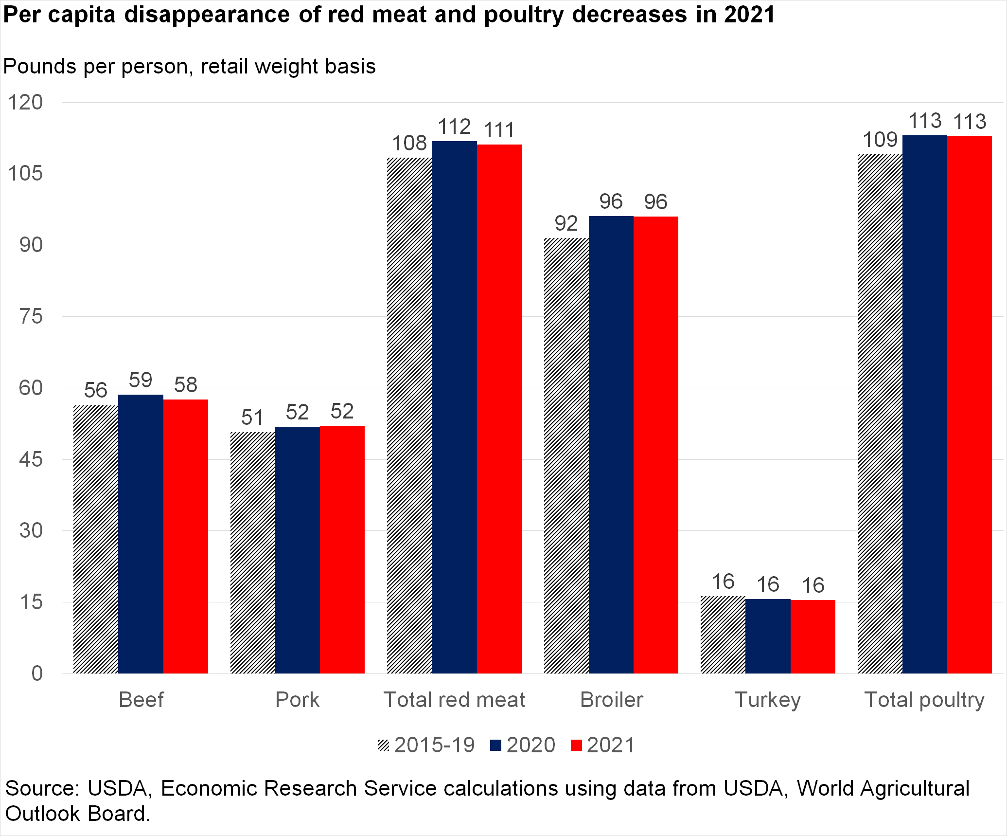 Bar chart of Per capita disappearance of red meat and poultry decreases in 2021