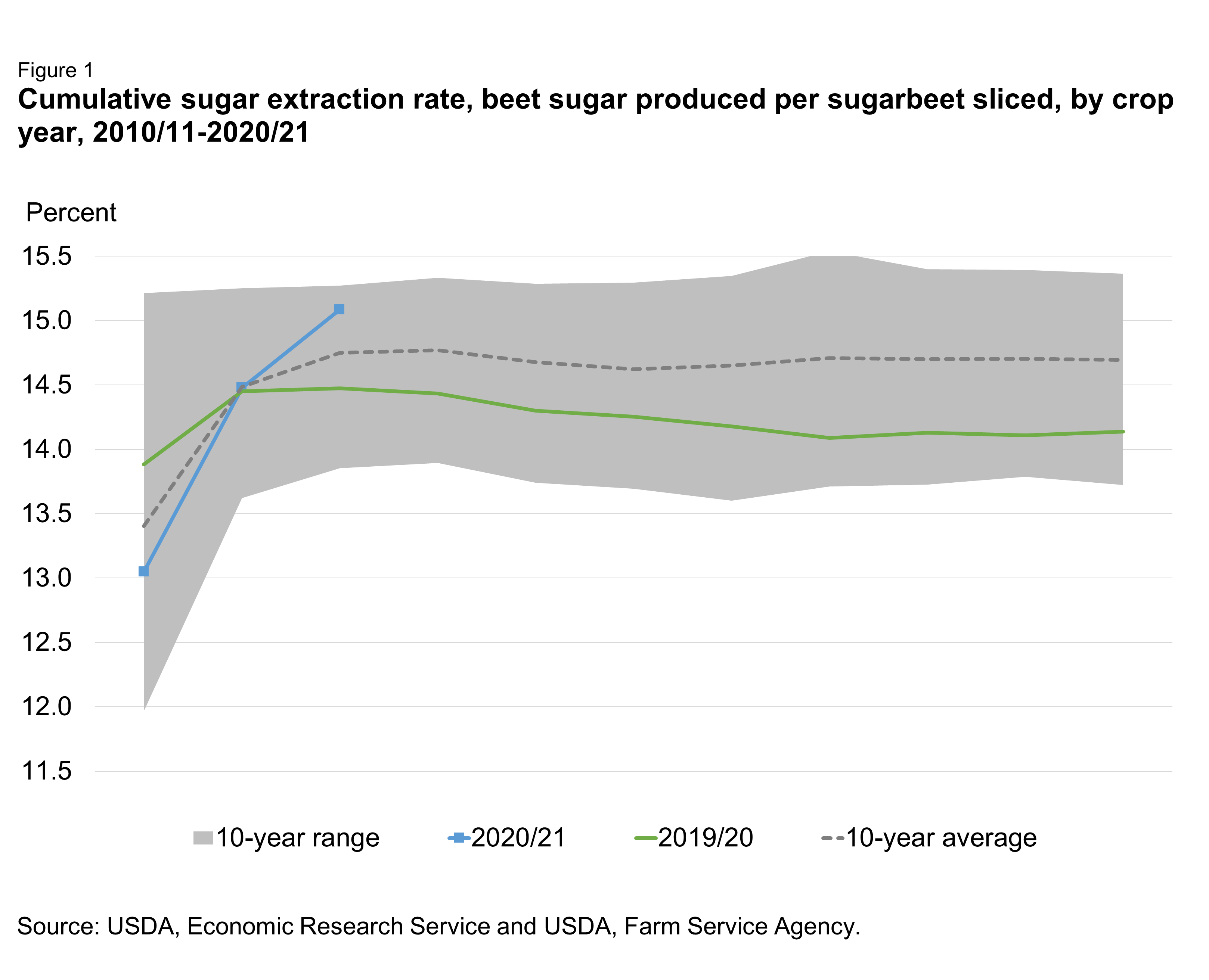 chart showing sweetener market conditions for the United States and Mexico.