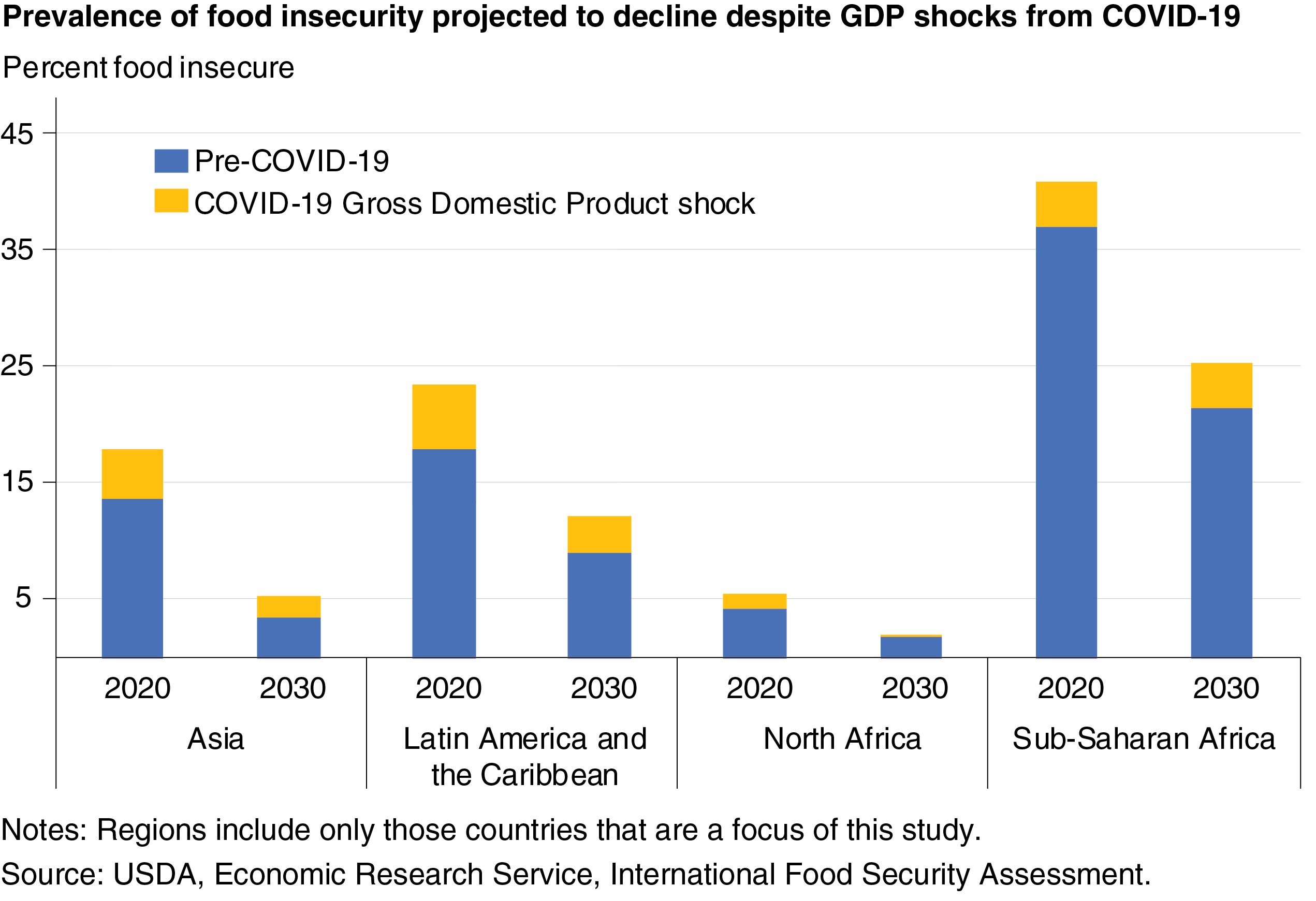 A bar chart that shows the prevalence of food insecurity by region indicating that from 2020 to 2030, food insecurity improves percentage-wise in each region despite shock to incomes from COVID-19.