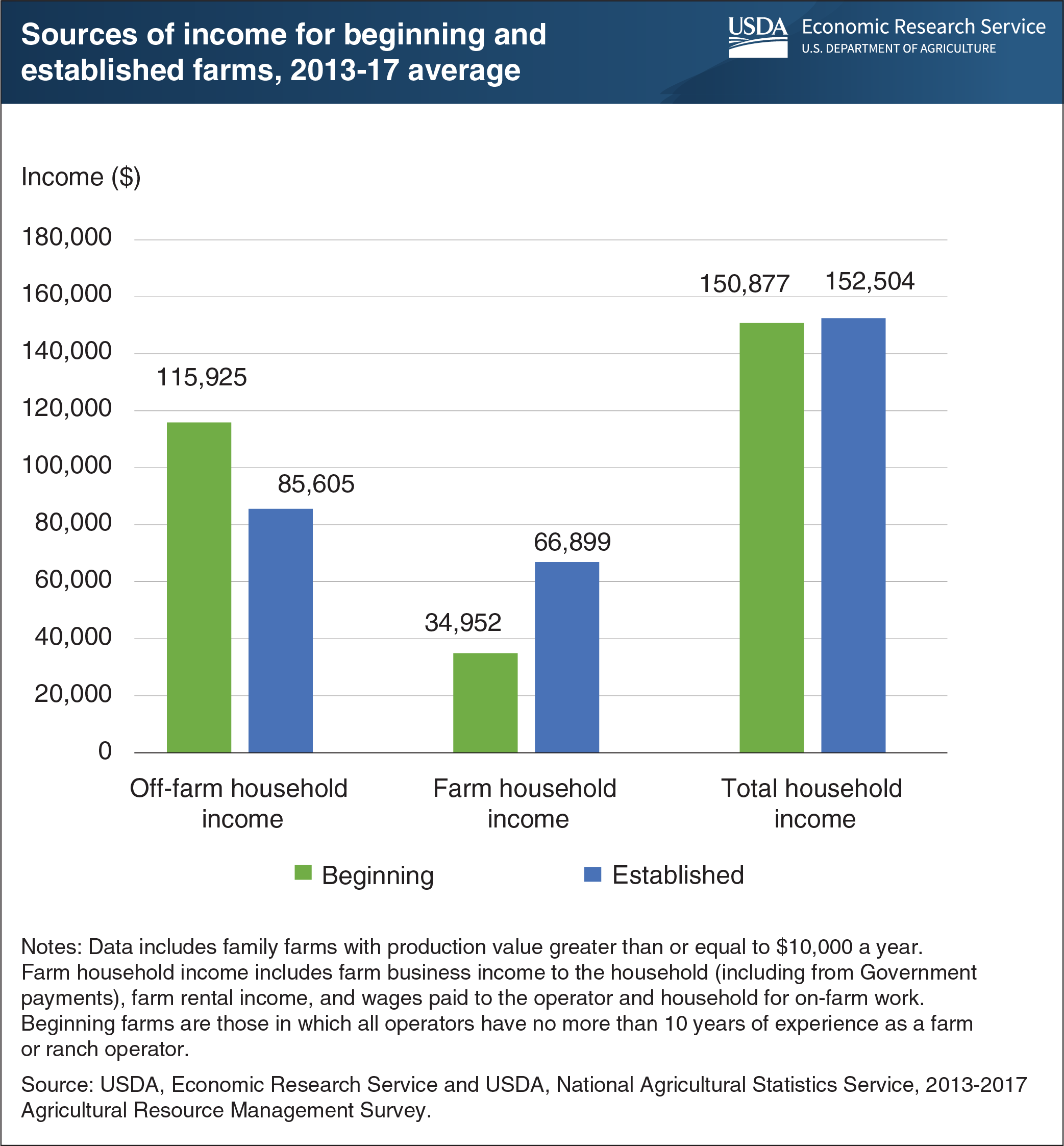 This bar chart shows the sources of income for beginning and established farms, an average of the years from 2013 to 2017.
