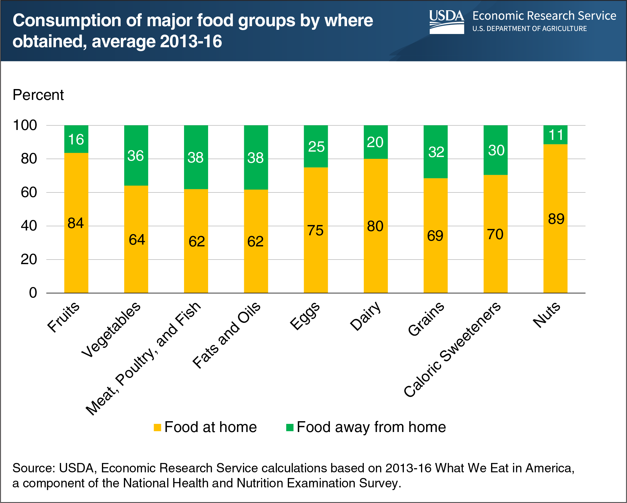 This bar chart shows the consumption of major food groups by where the food is obtained, an average of the years 2013 to 2016.