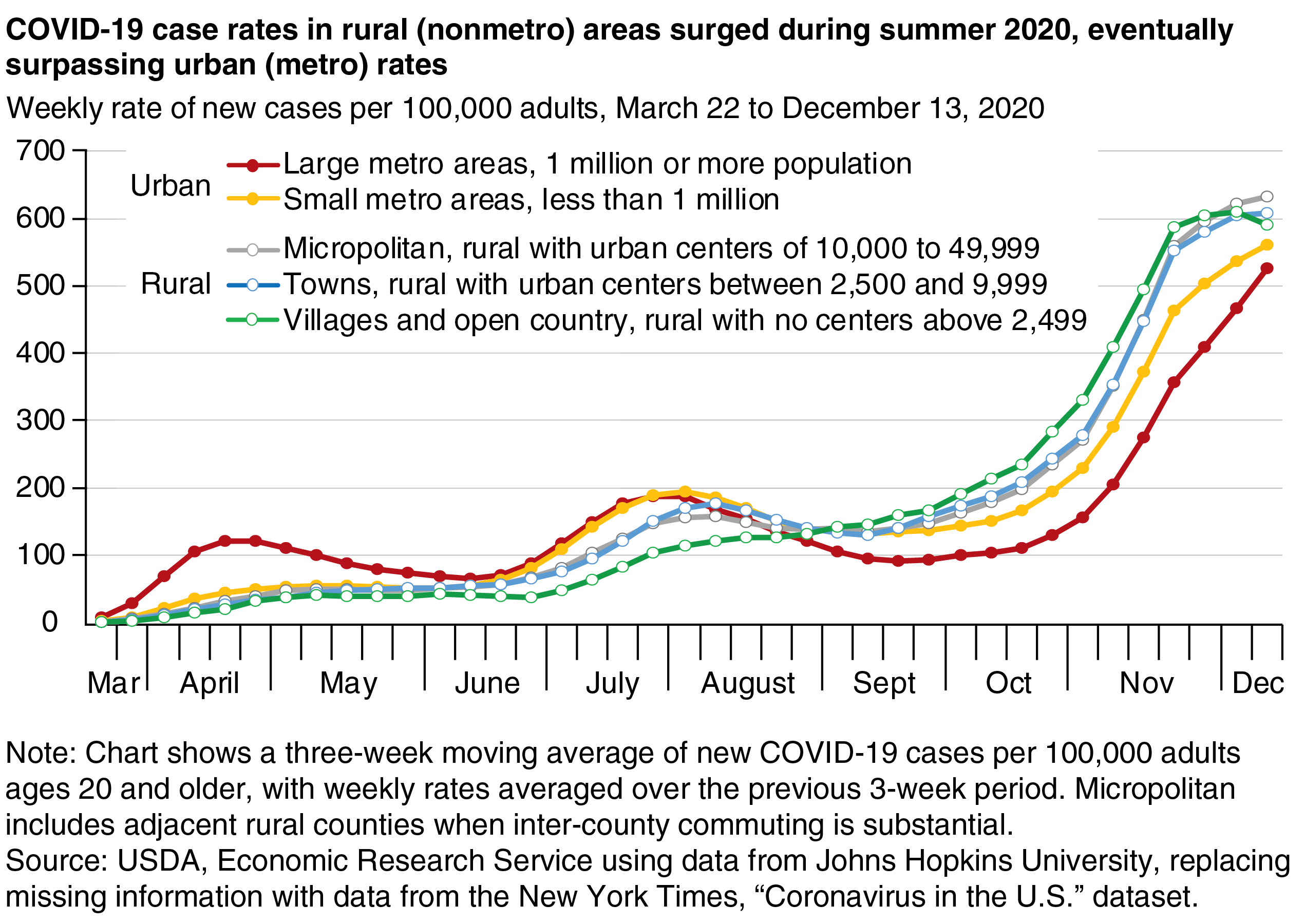 A line chart shows that COVID-19 case rates in rural (nonmetro) areas surged during the summer of 2020, eventually surpassing urban (metro) rates.