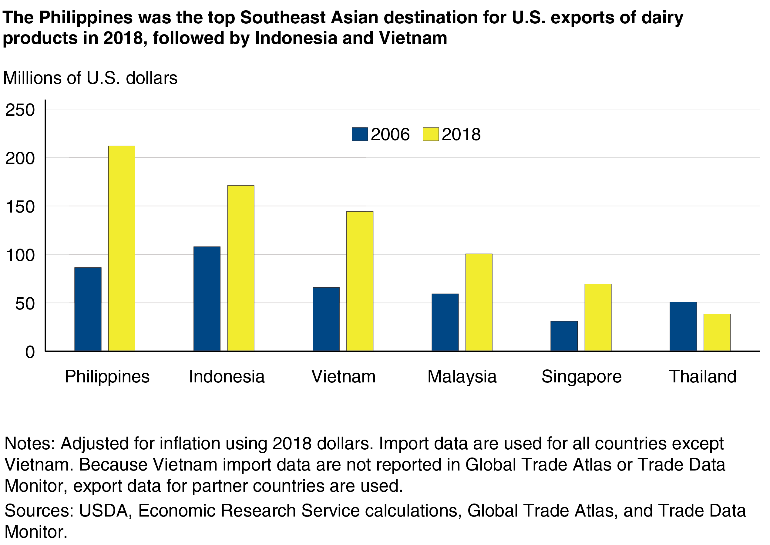 A bar chart comparing 2006 and 2018 values of Southeast Asian dairy imported from the United States in 2018, with Philippines as the top destination followed by Indonesia and Vietnam.
