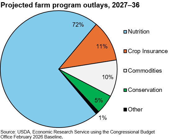 Of the $1.4 trillion in the Congressional Budget Office’s baseline projected outlays (2027–36) for farm and nutrition programs, nutrition programs account for more than 70 percent—with most of the remaining spending directed to crop insurance, commodity programs, and conservation. 
