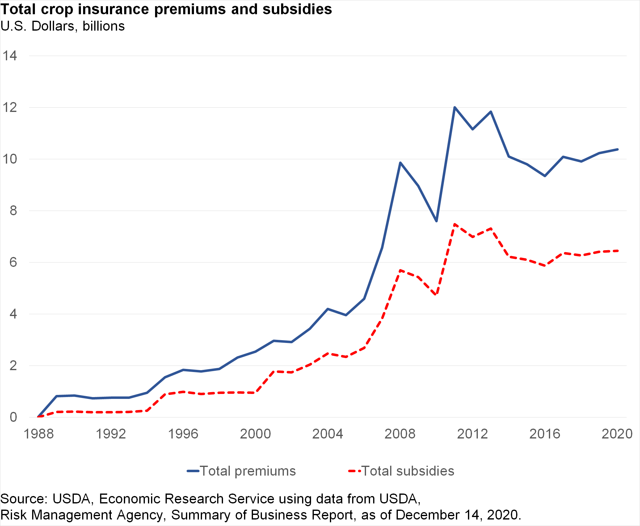 Line chart of Total crop insurance premiums and subsidies