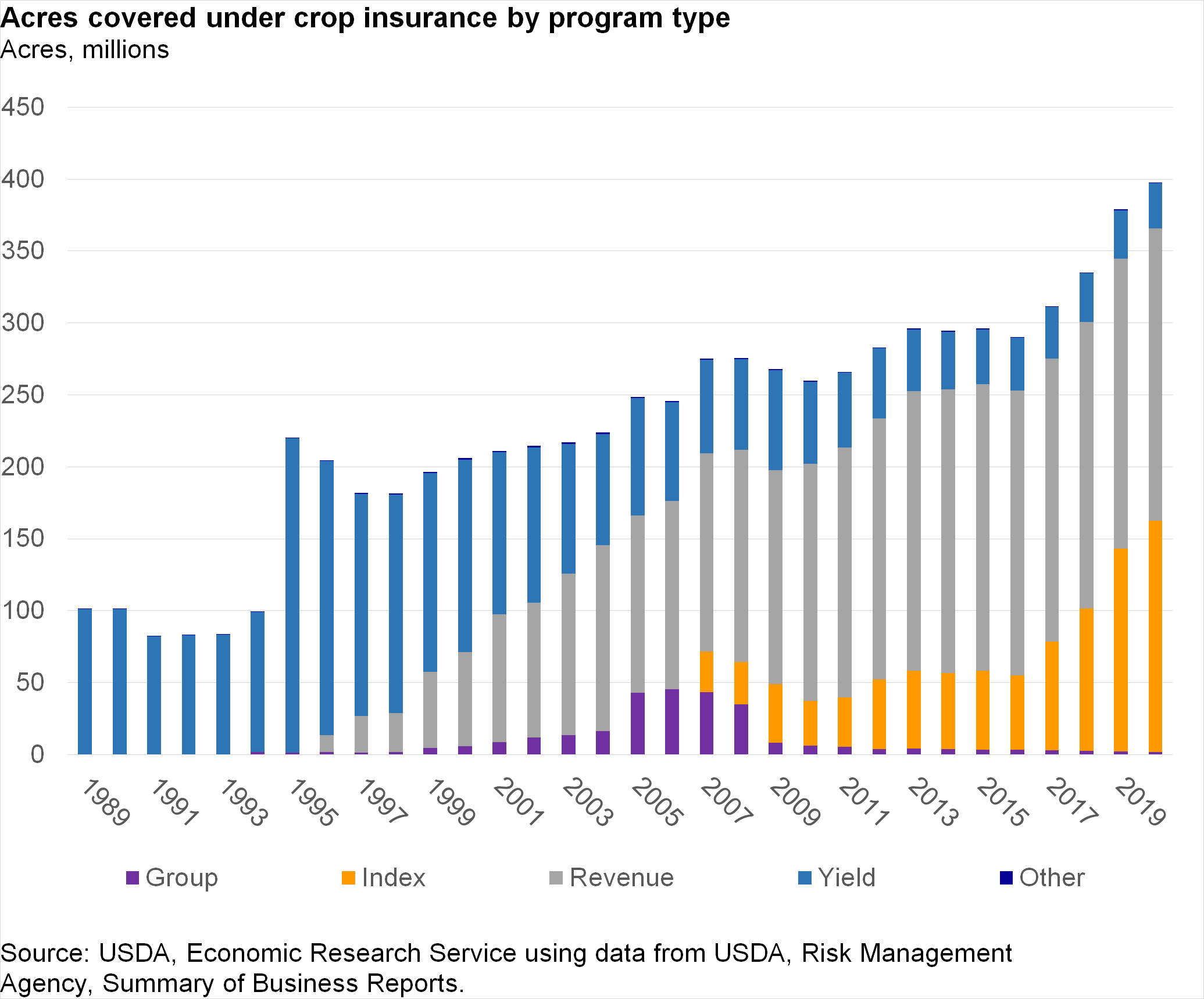 Bar chart of Acres covered under crop insurance by program type