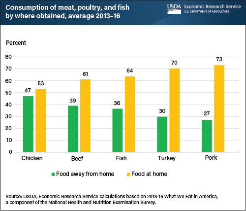 This bar chart shows the consumption of meat, poultry, and fish by where it is obtained, an average of the years 2013 to 2016.