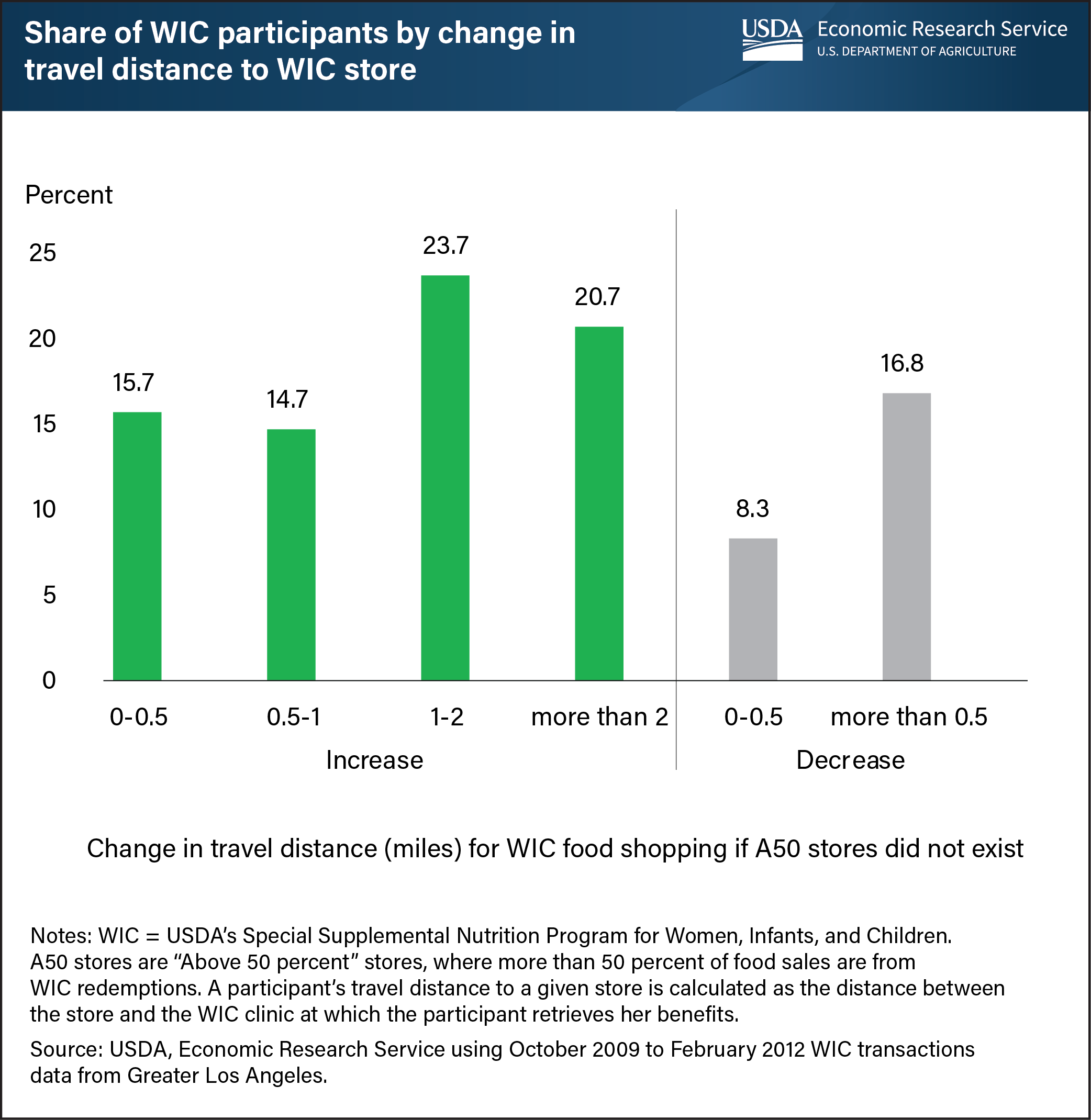 This bar chart shows the share of WIC participants by change in travel distance to a WIC store.