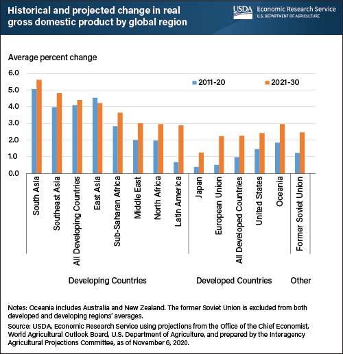 This bar chart shows the historical and projected change in real gross domestic product by global region for the decades 2011 to 2020 and 2021 to 2030.