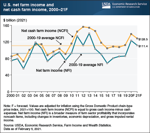 This line chart shows the U.S. net farm income and net cash farm income for the years 2000 to 2021 forecast.