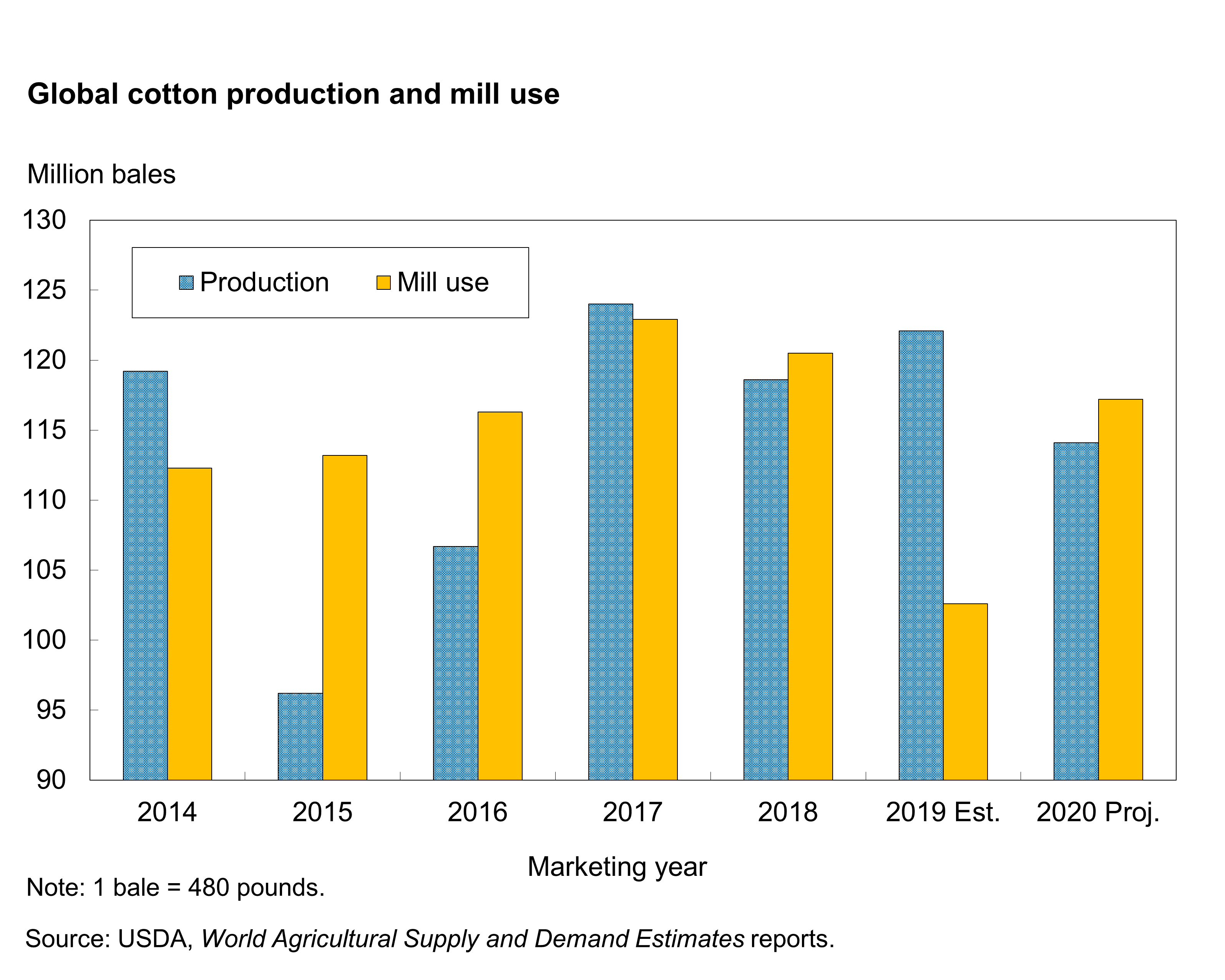 bar chart showing global cotton production and mill use