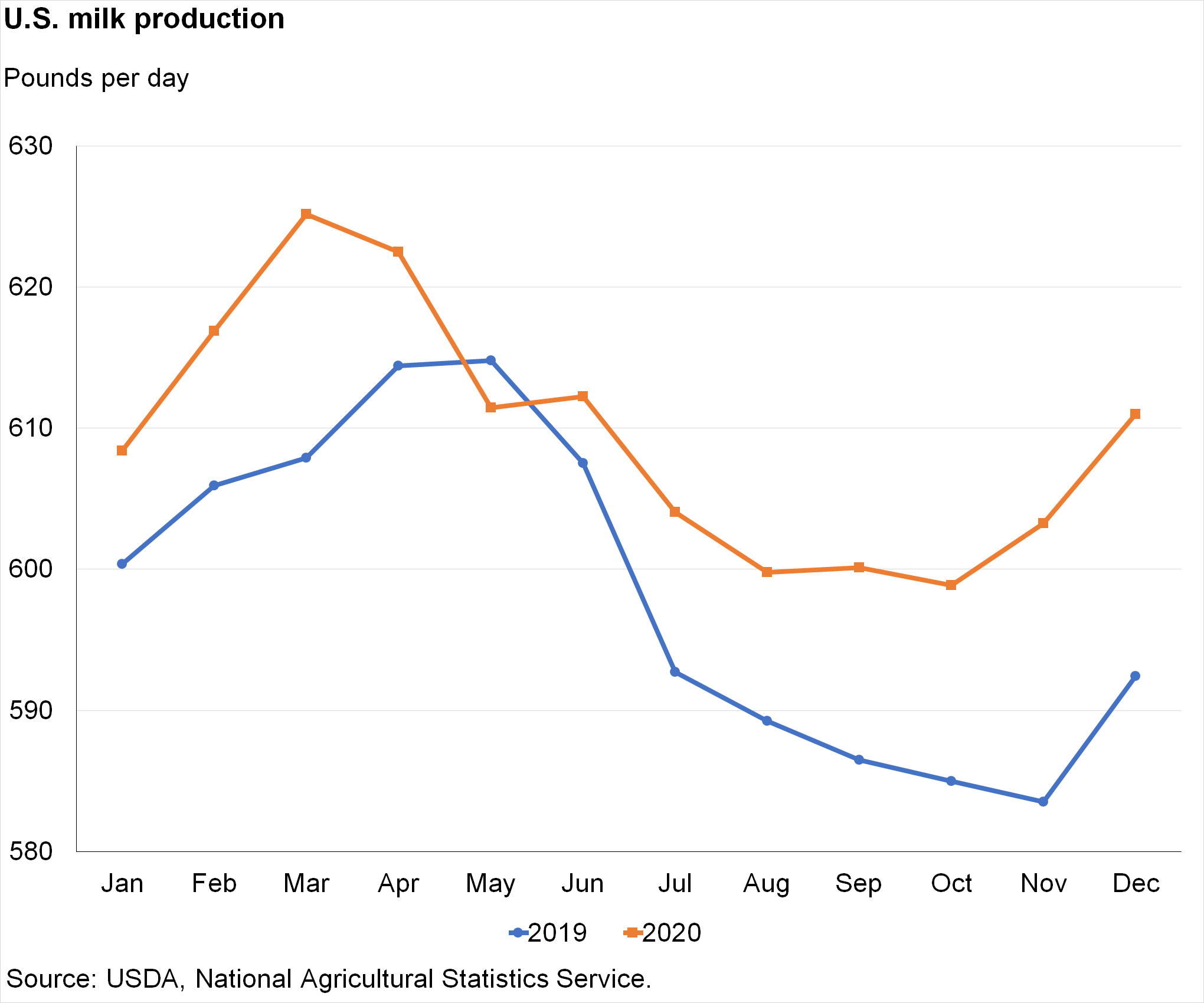 Line chart of U.S. milk production