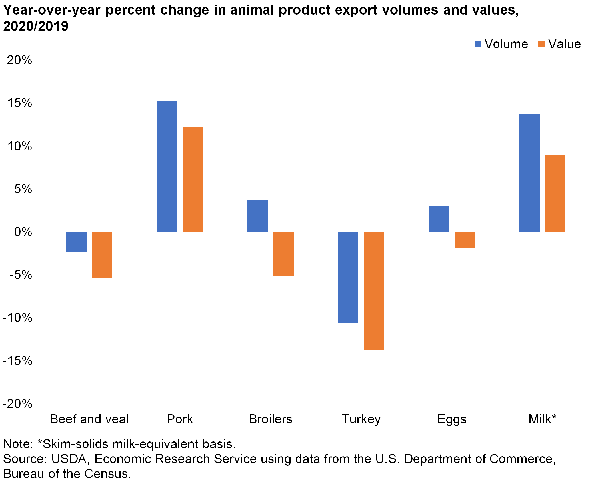 Bar chart of year-over-year percent change in animal product export volumes and values, 2020/2019