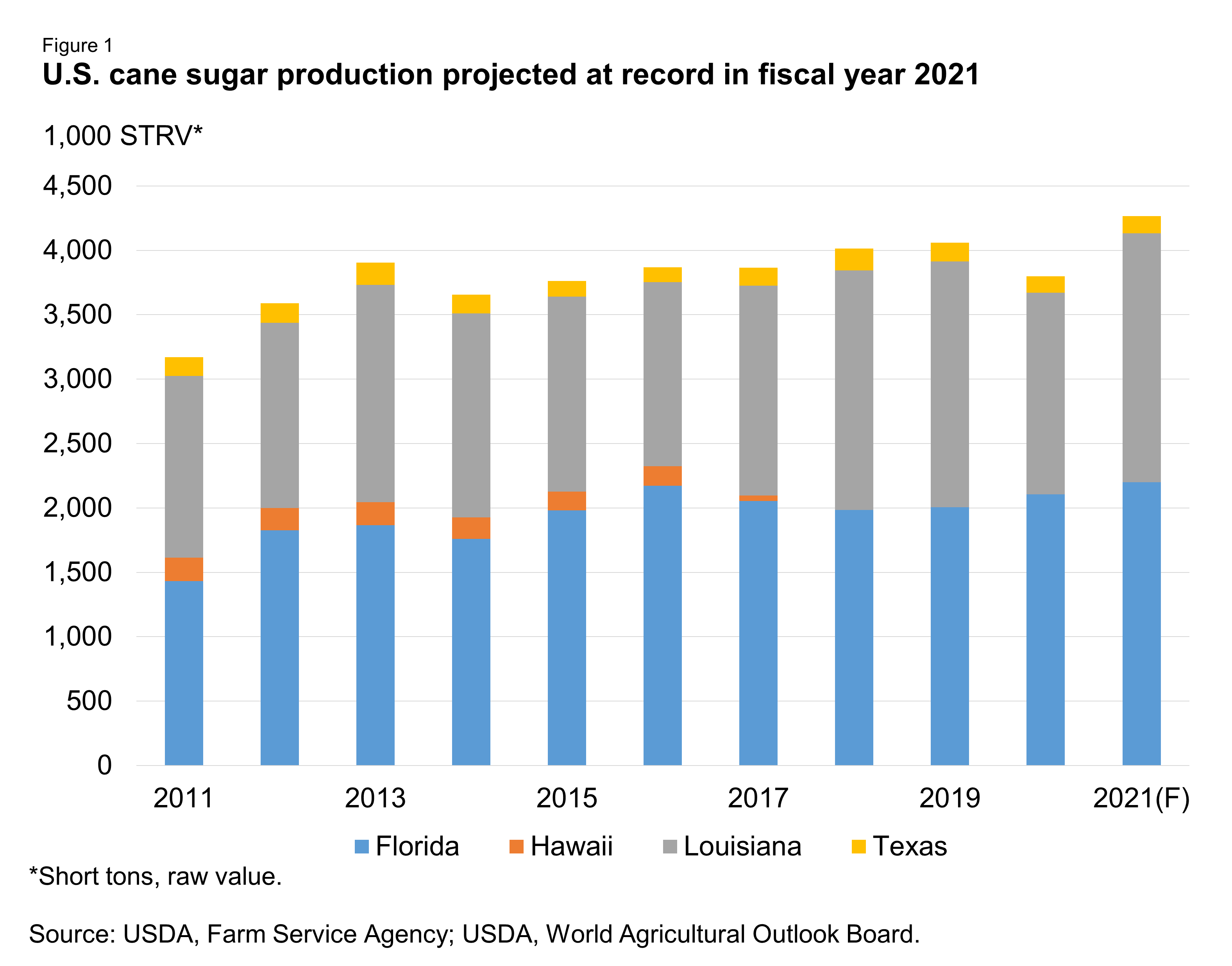 Bar chart showing the sugar production projected at record in fiscal year 2021