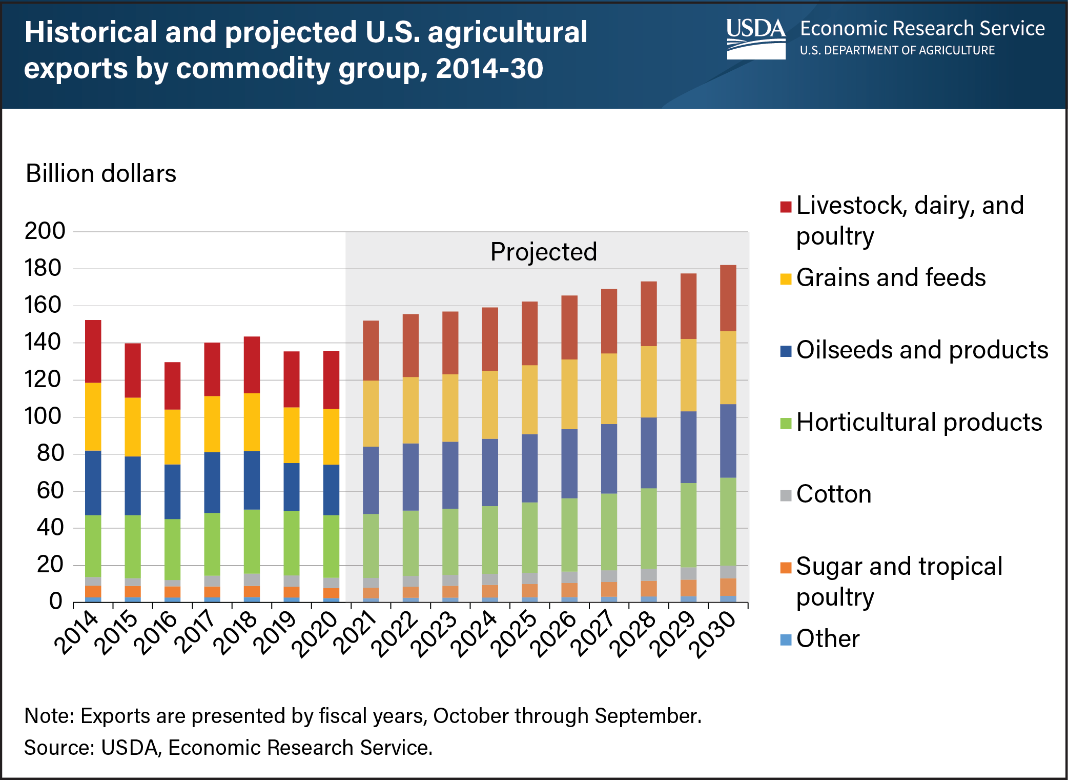 This bar chart shows historical and projected U.S. agricultural exports by commodity group from 2014-2030.