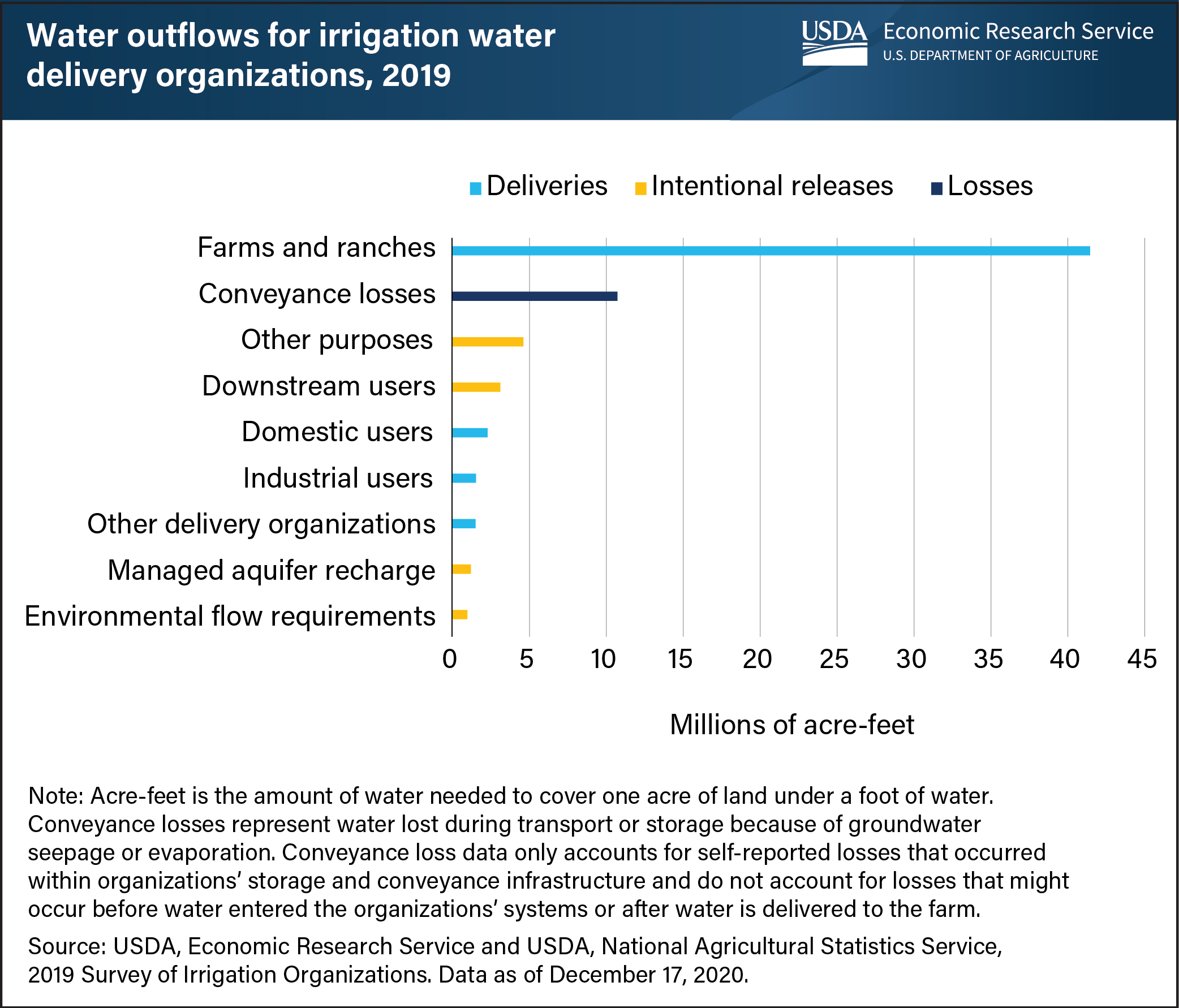 This bar chart shows the water outflows for irrigation water delivery organizations in 2019.