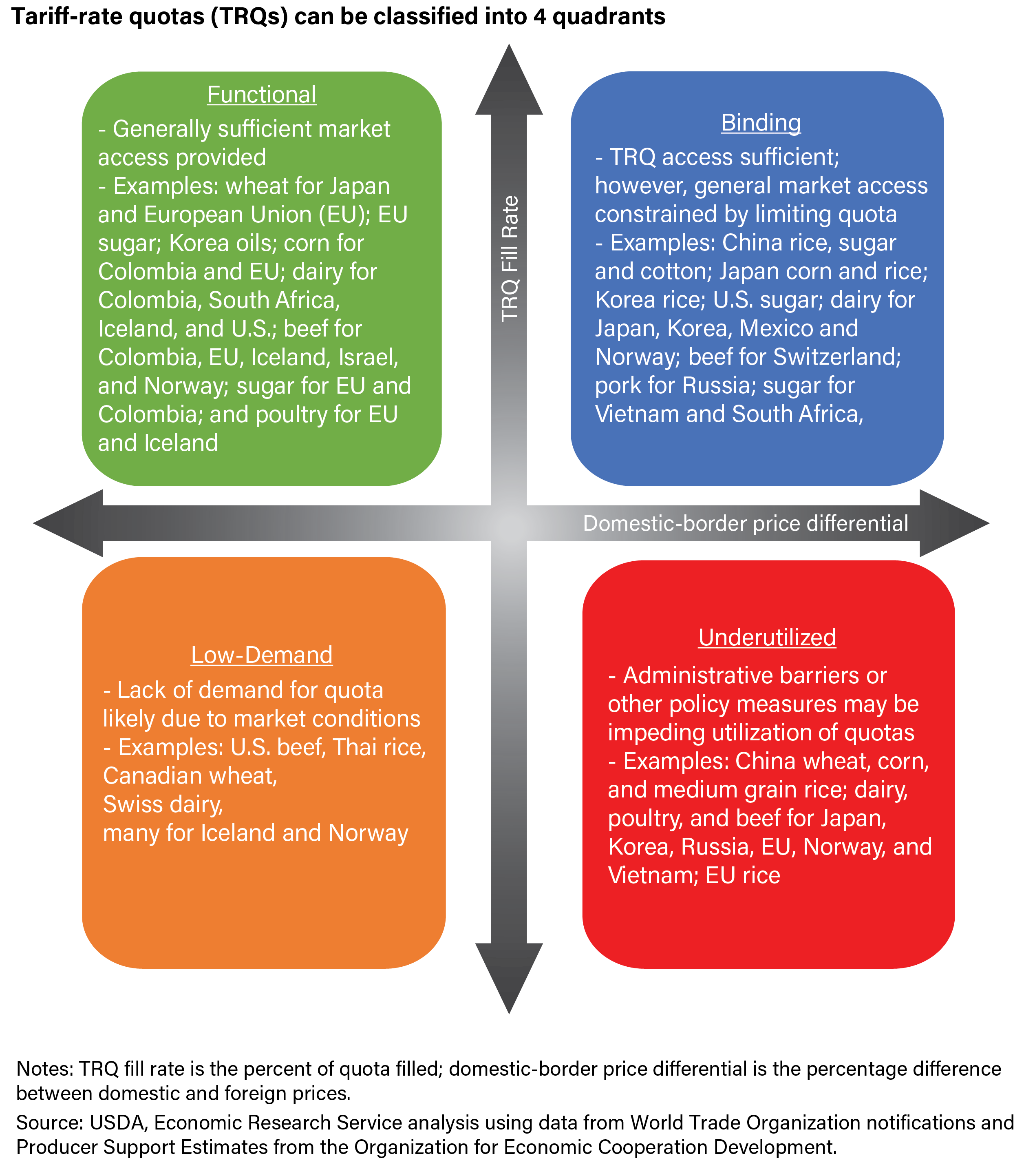 A 4-colored graphic classifying four quadrants of WTO’s TRQ implementation, ranging from functional, binding, low-demand, to underutilized.